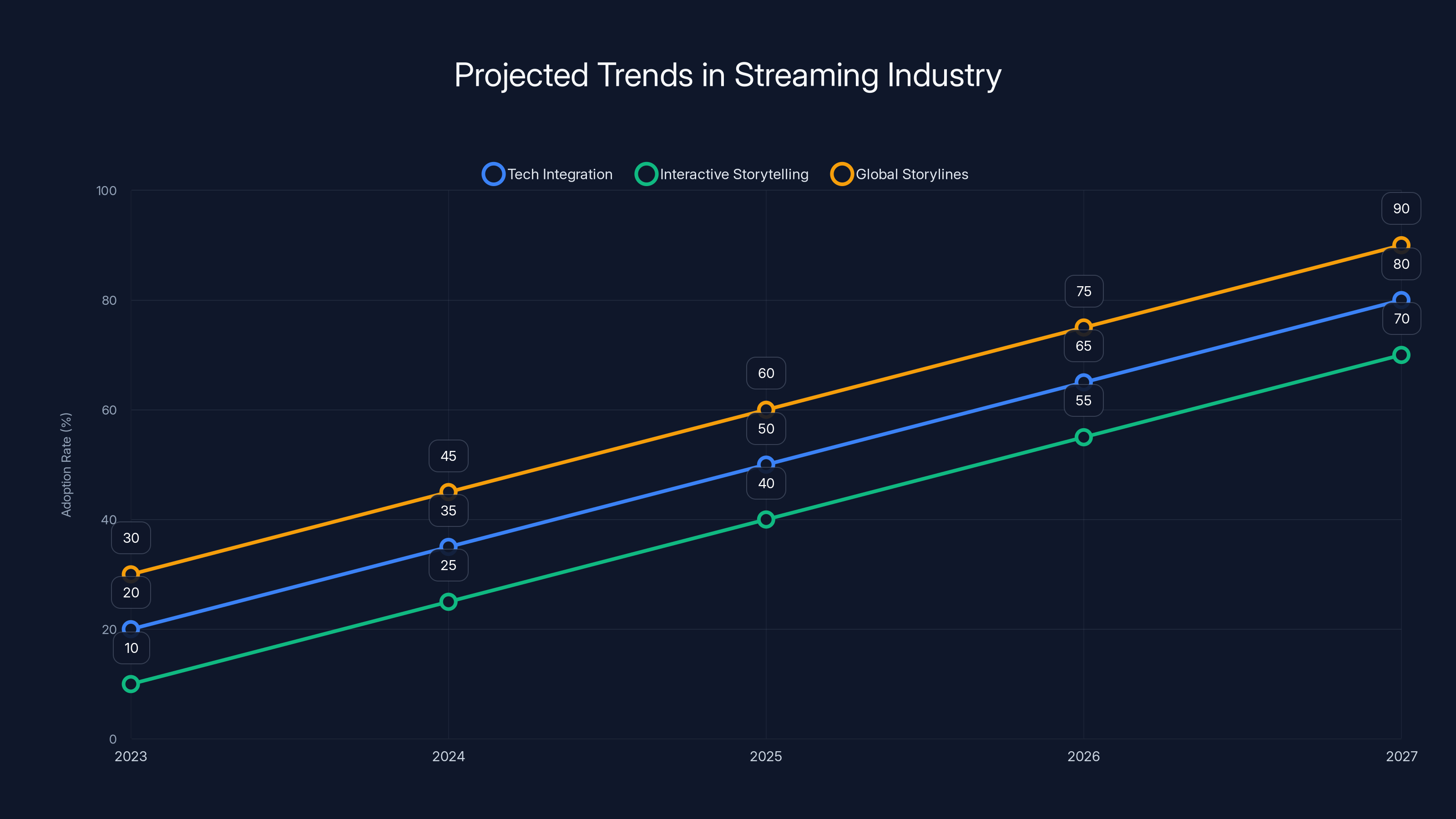 Projected Trends in Streaming Industry