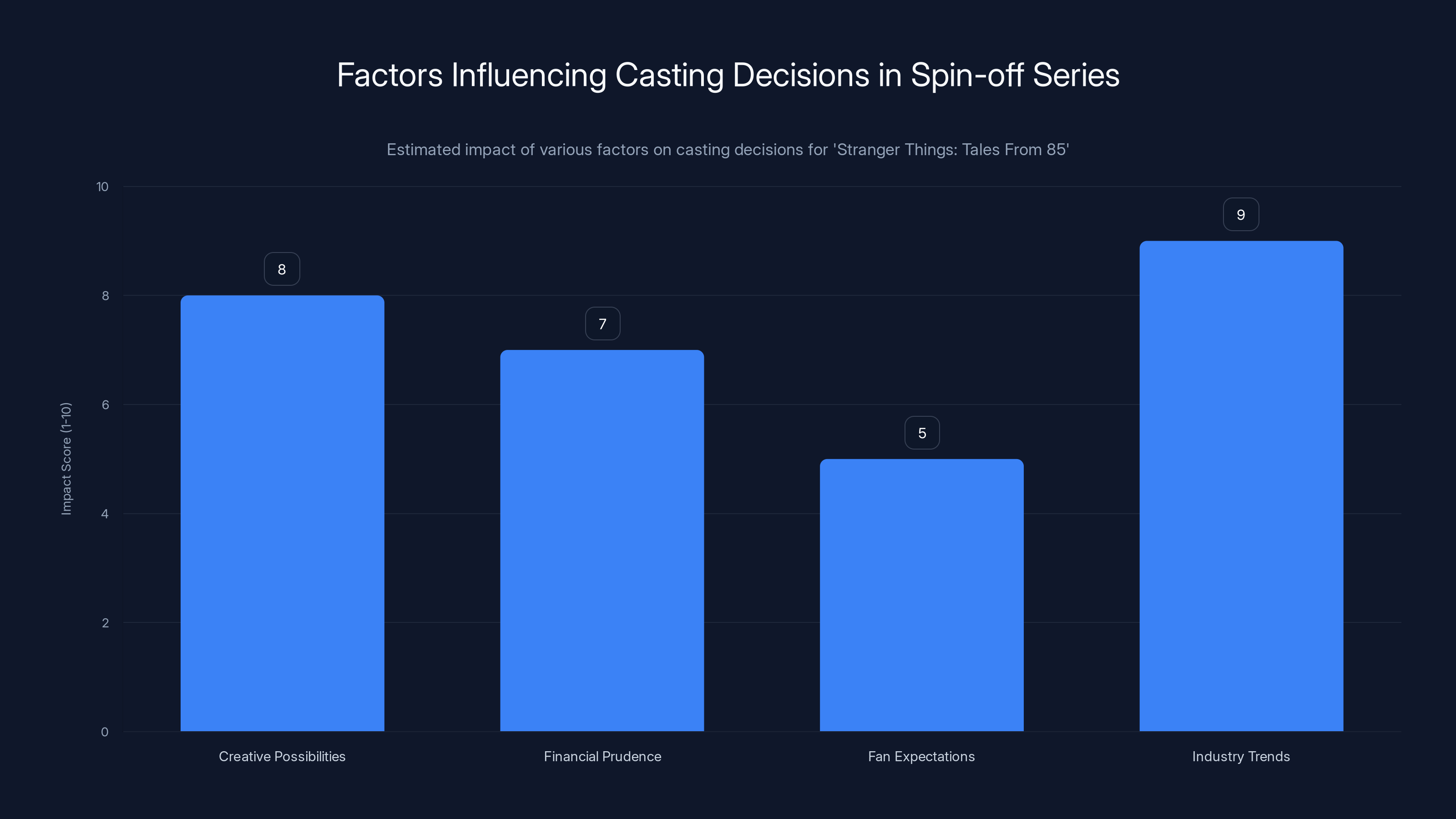 Factors Influencing Casting Decisions in Spin-off Series