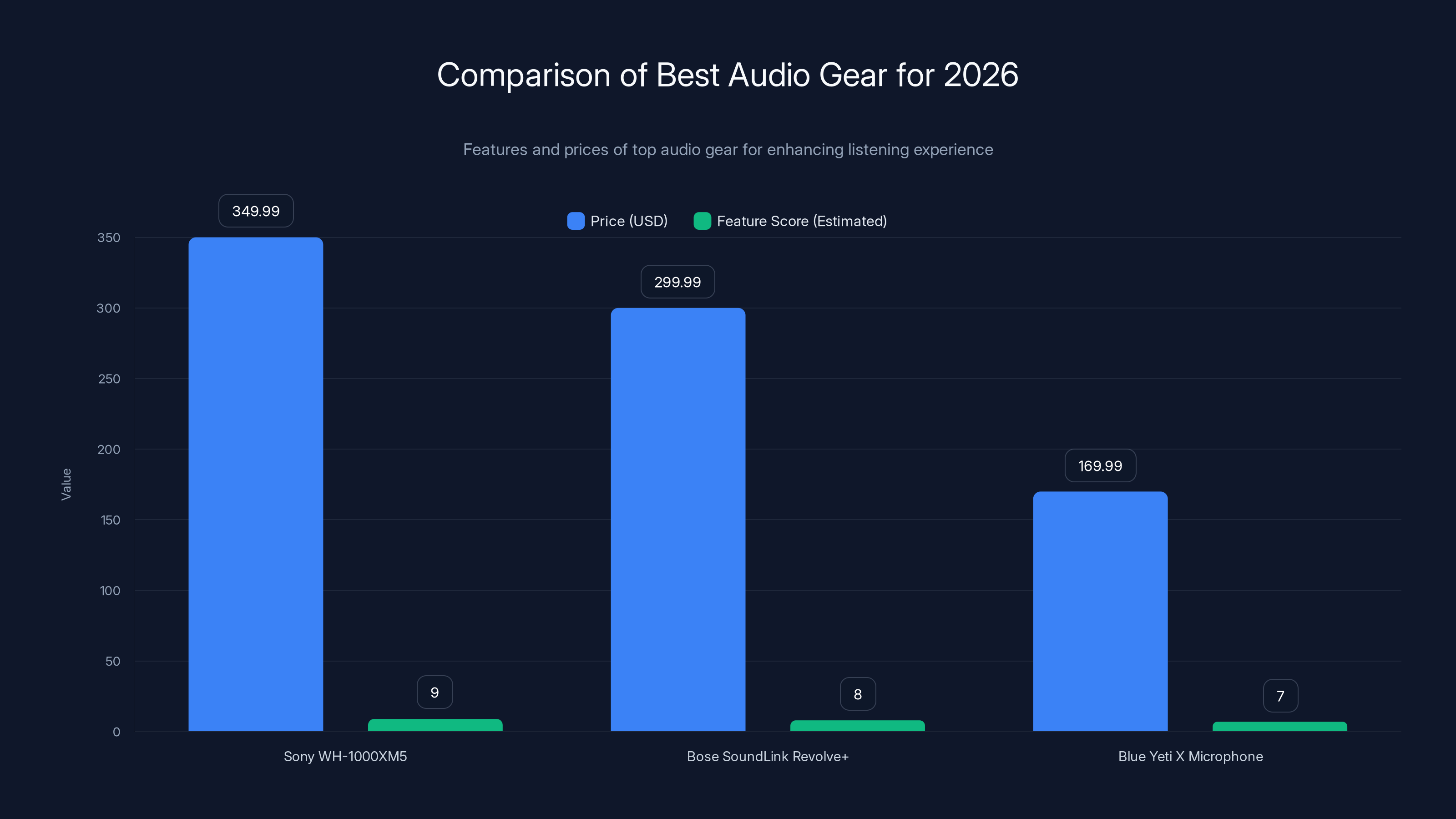 Comparison of Best Audio Gear for 2026