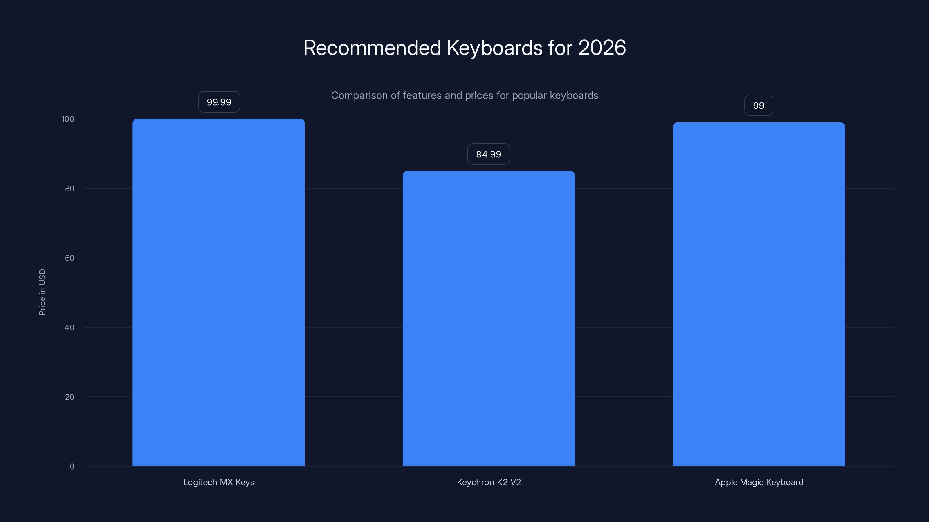 Recommended Keyboards for 2026