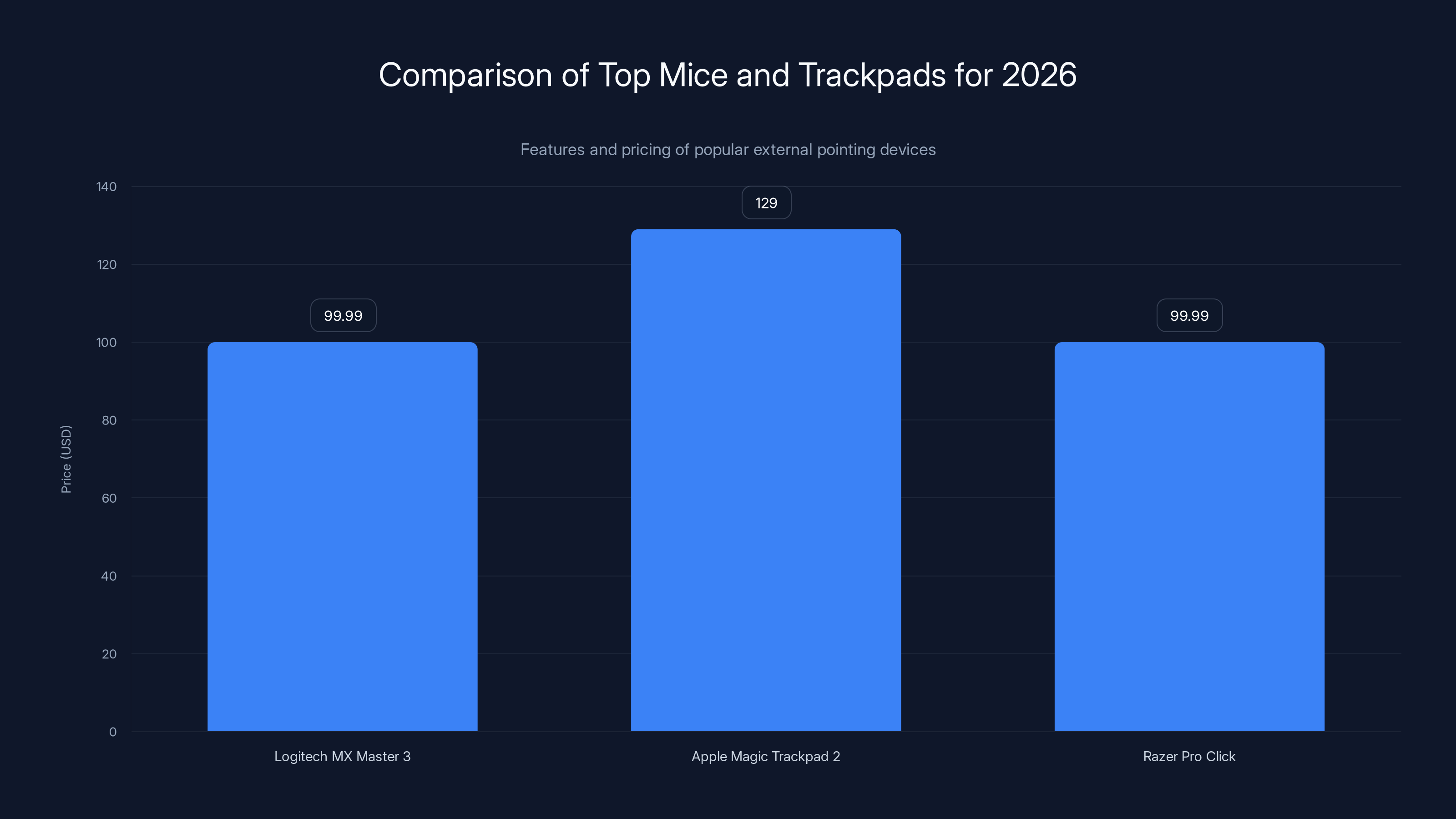 Comparison of Top Mice and Trackpads for 2026