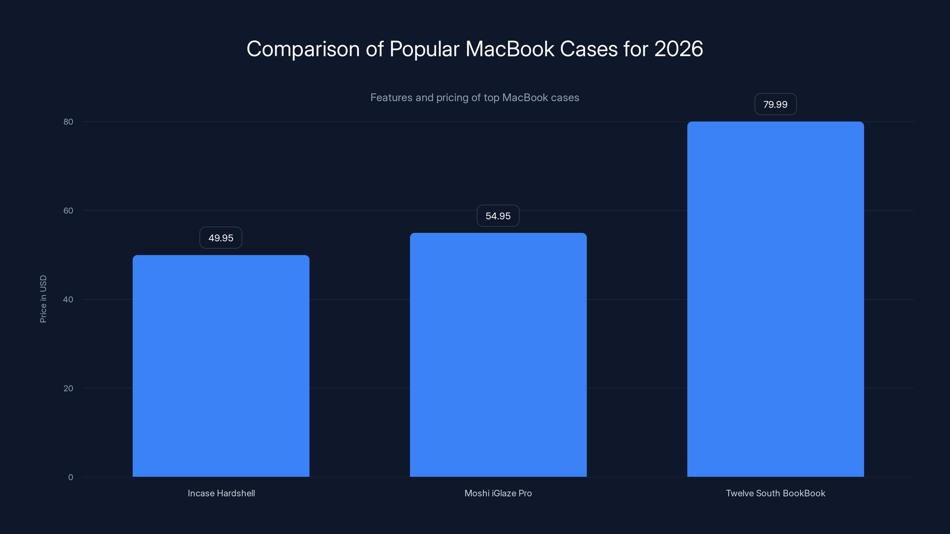 Comparison of Popular MacBook Cases for 2026