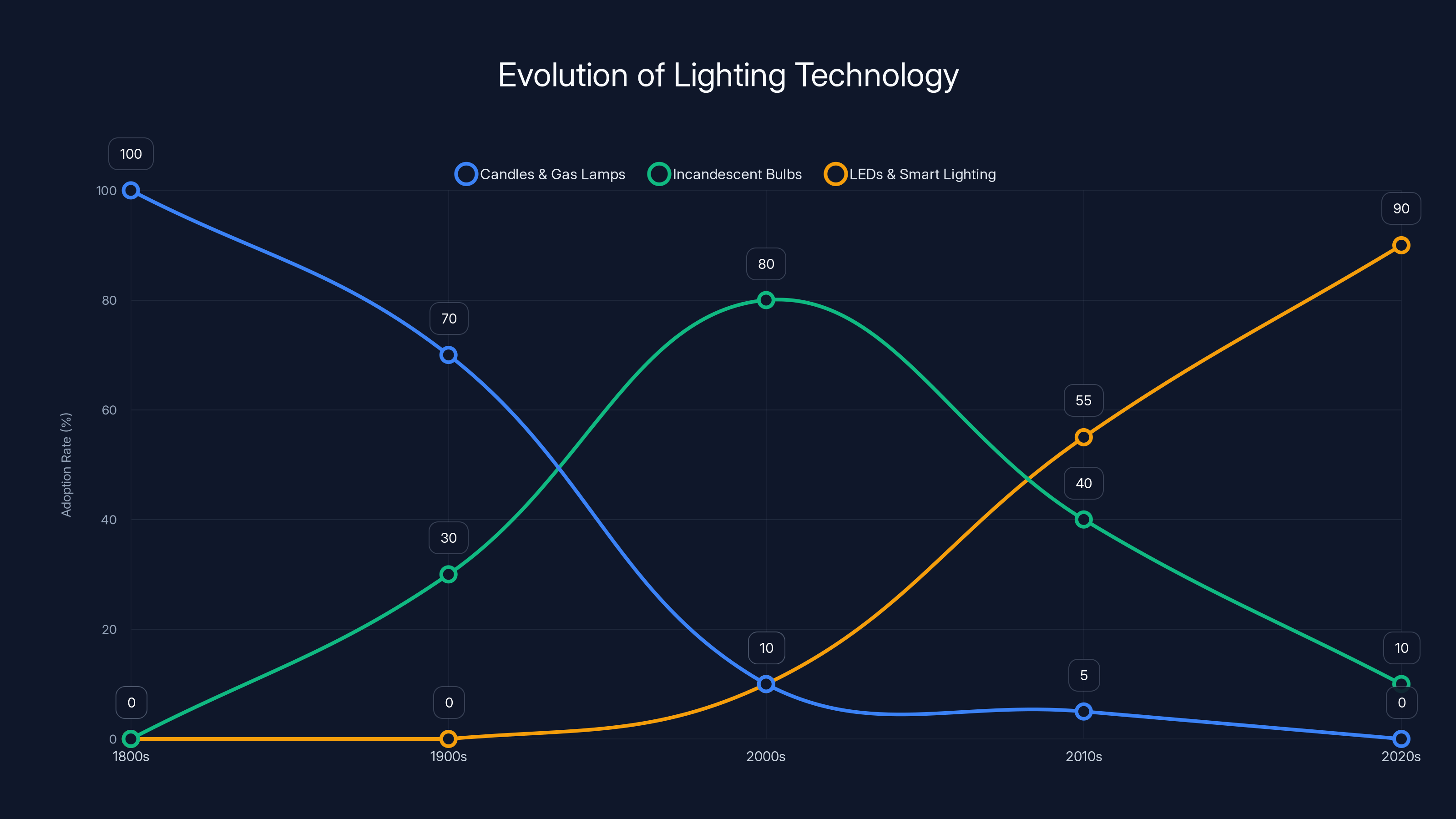Evolution of Lighting Technology
