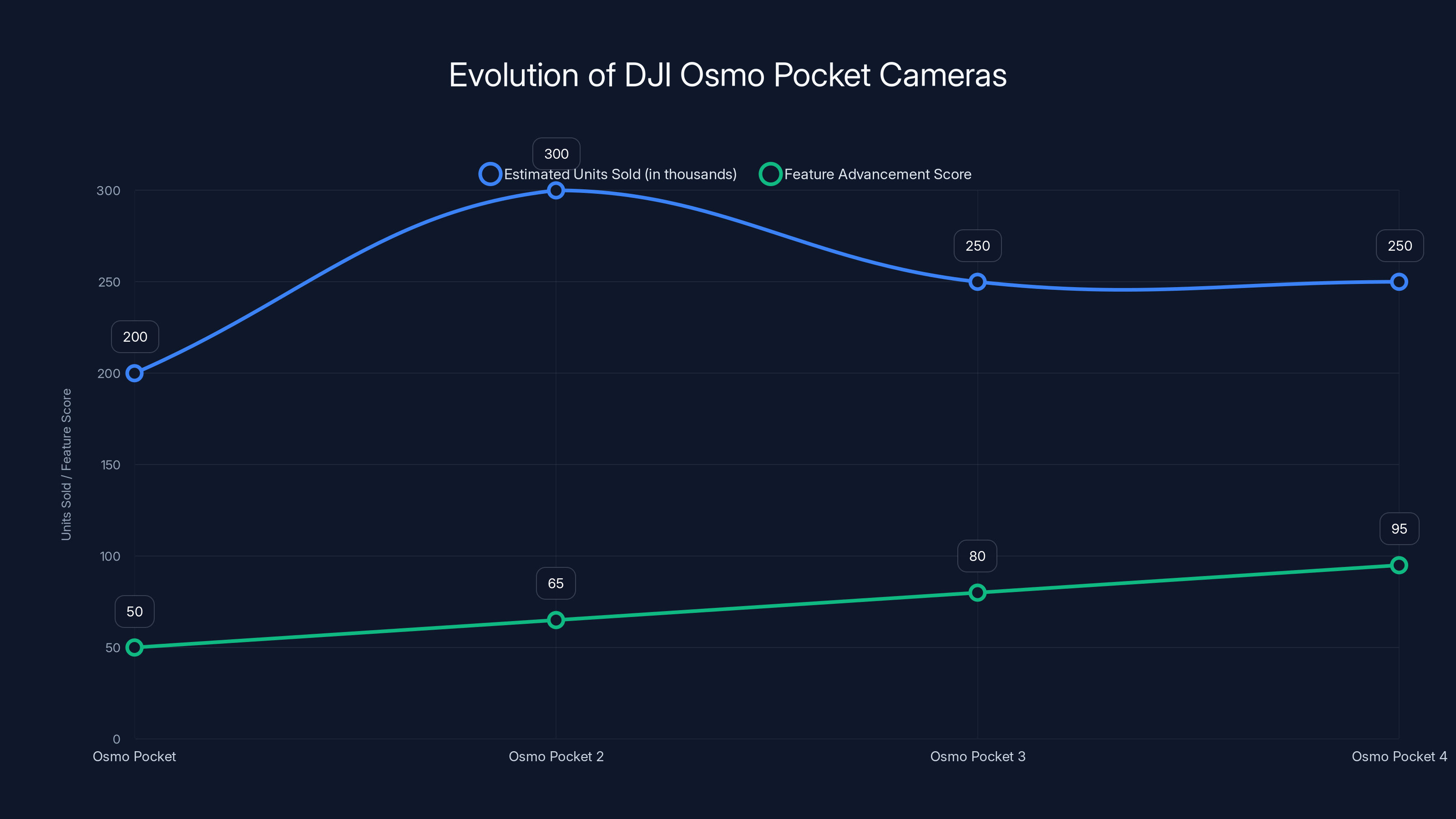 Evolution of DJI Osmo Pocket Cameras