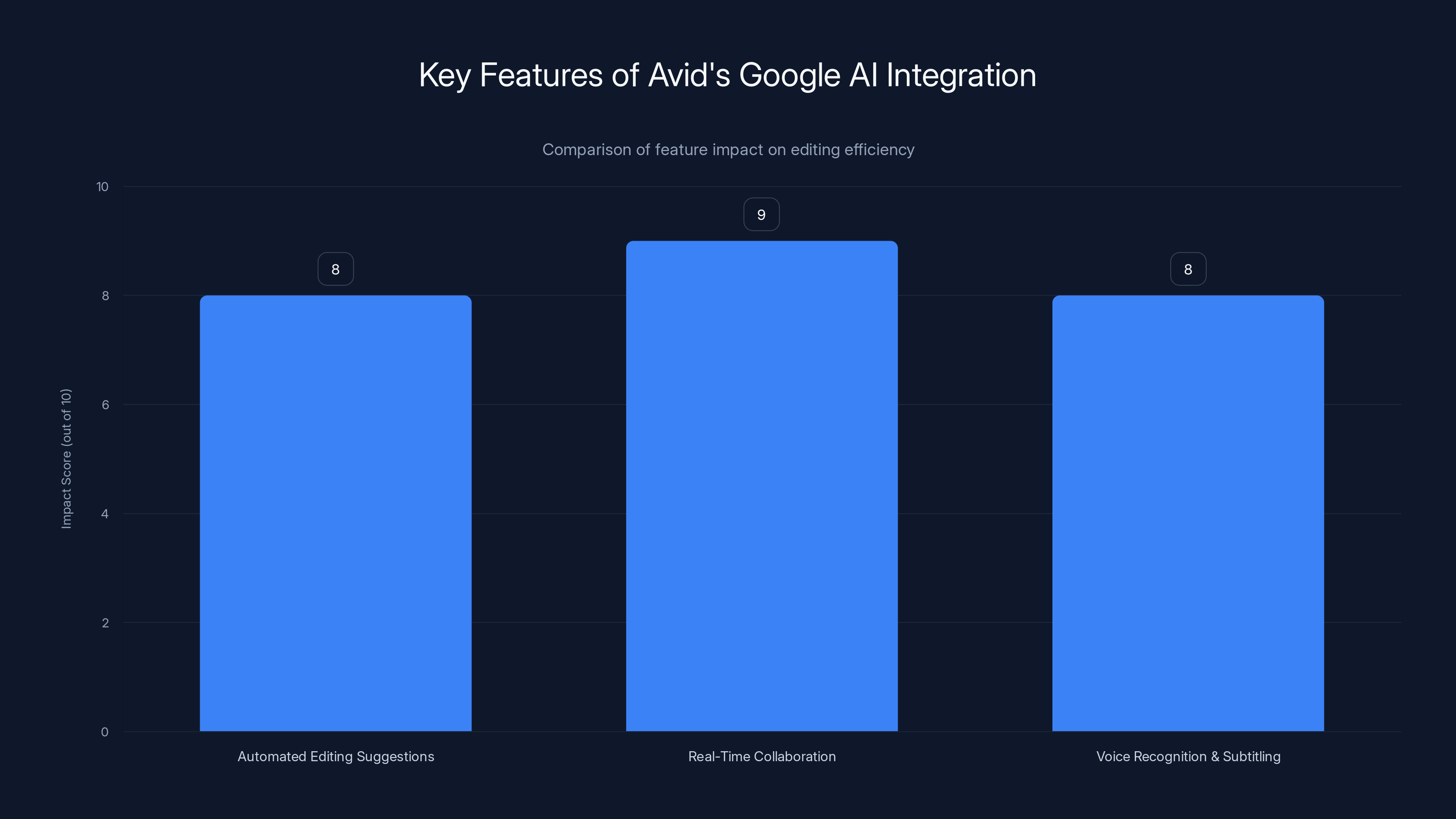 Key Features of Avid's Google AI Integration