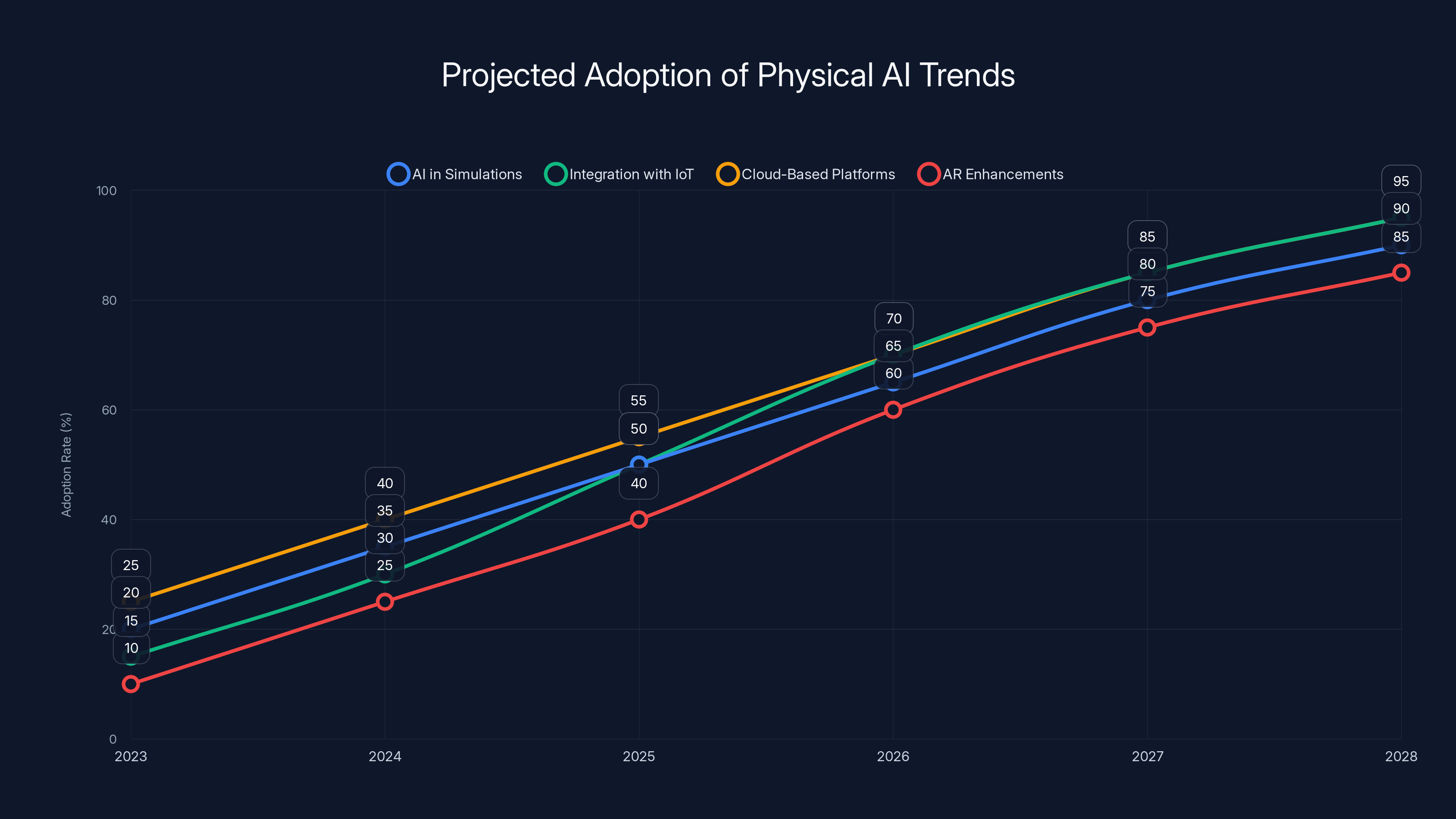 Projected Adoption of Physical AI Trends