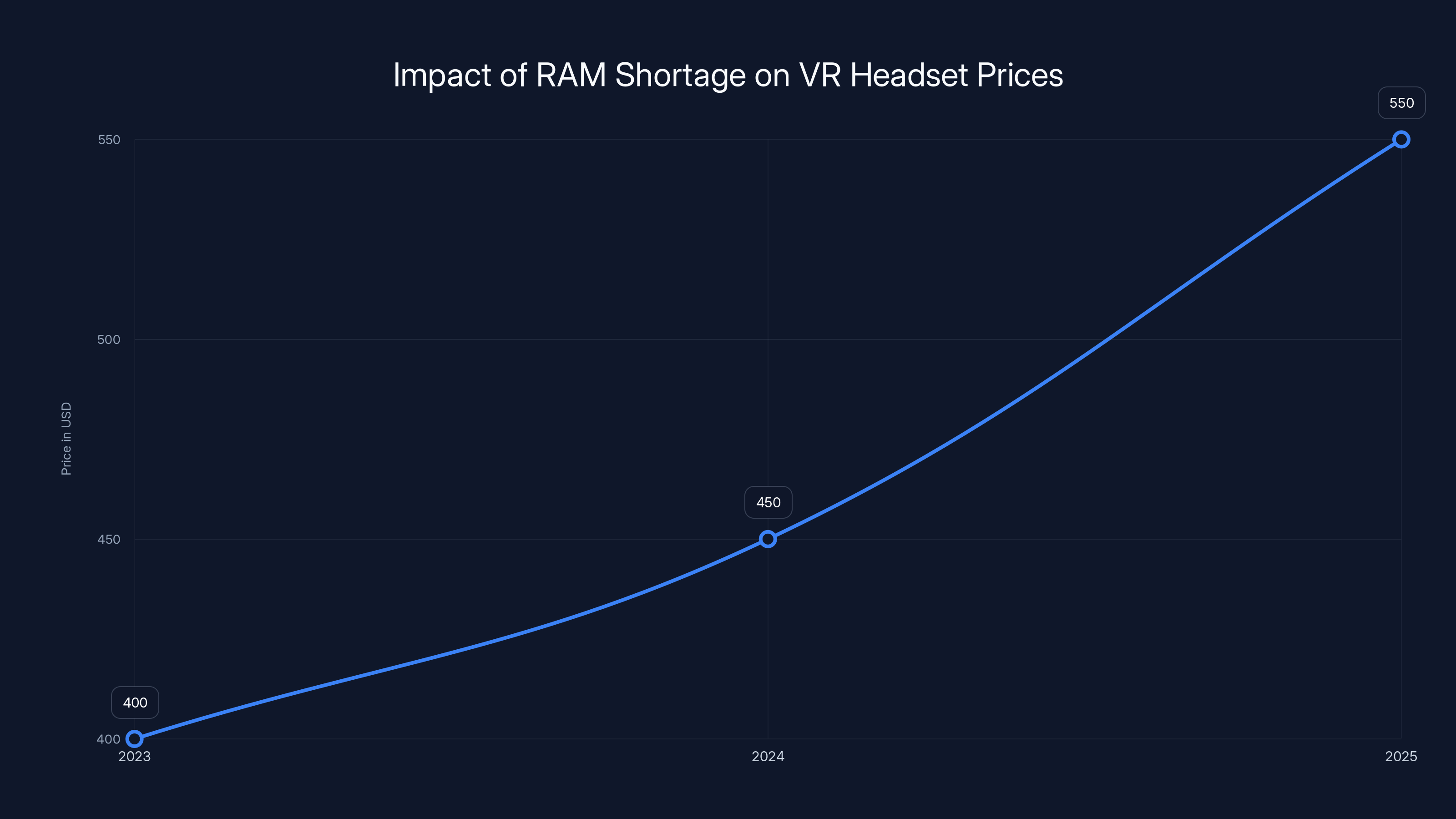 Impact of RAM Shortage on VR Headset Prices