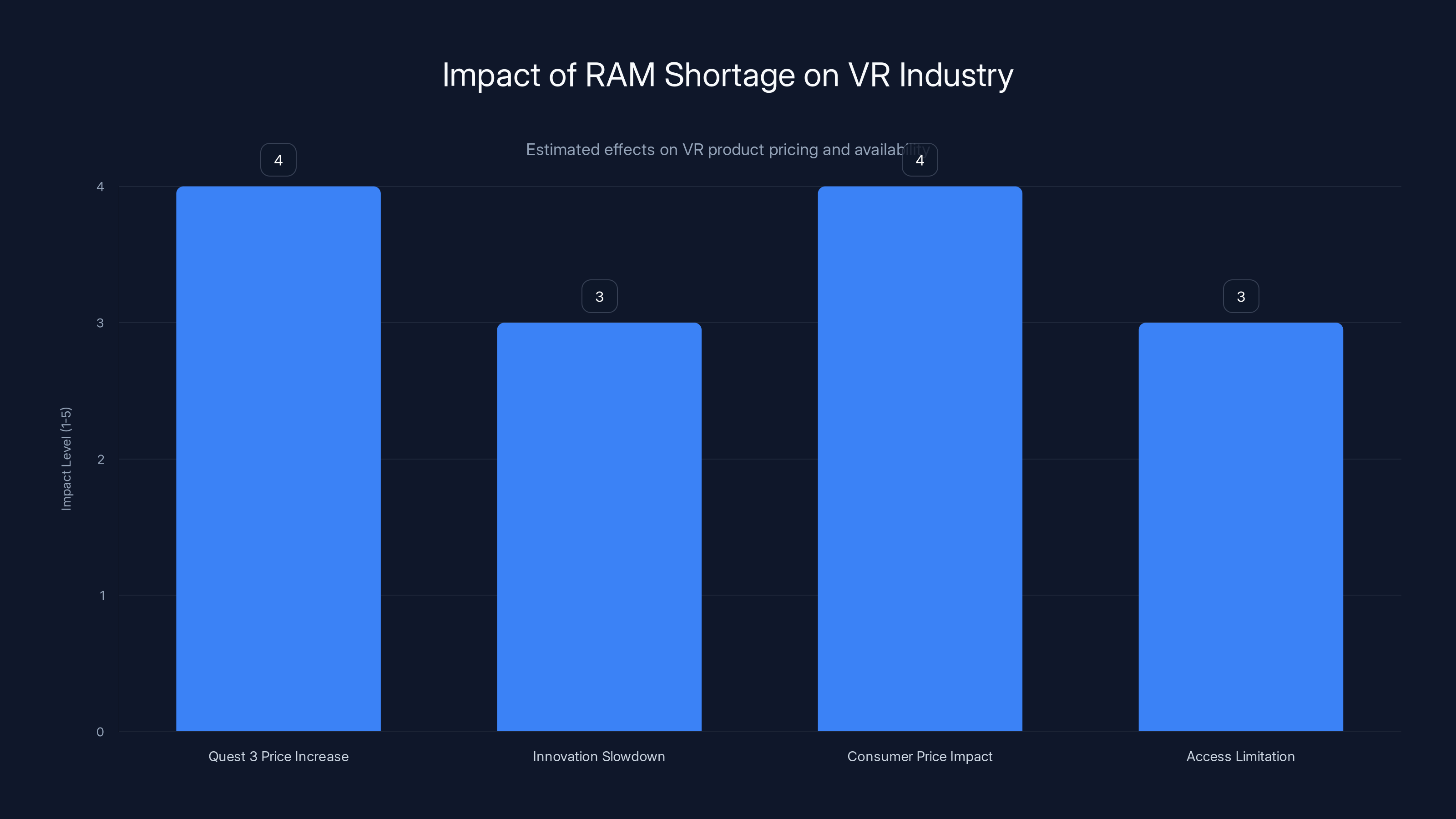 Impact of RAM Shortage on VR Industry