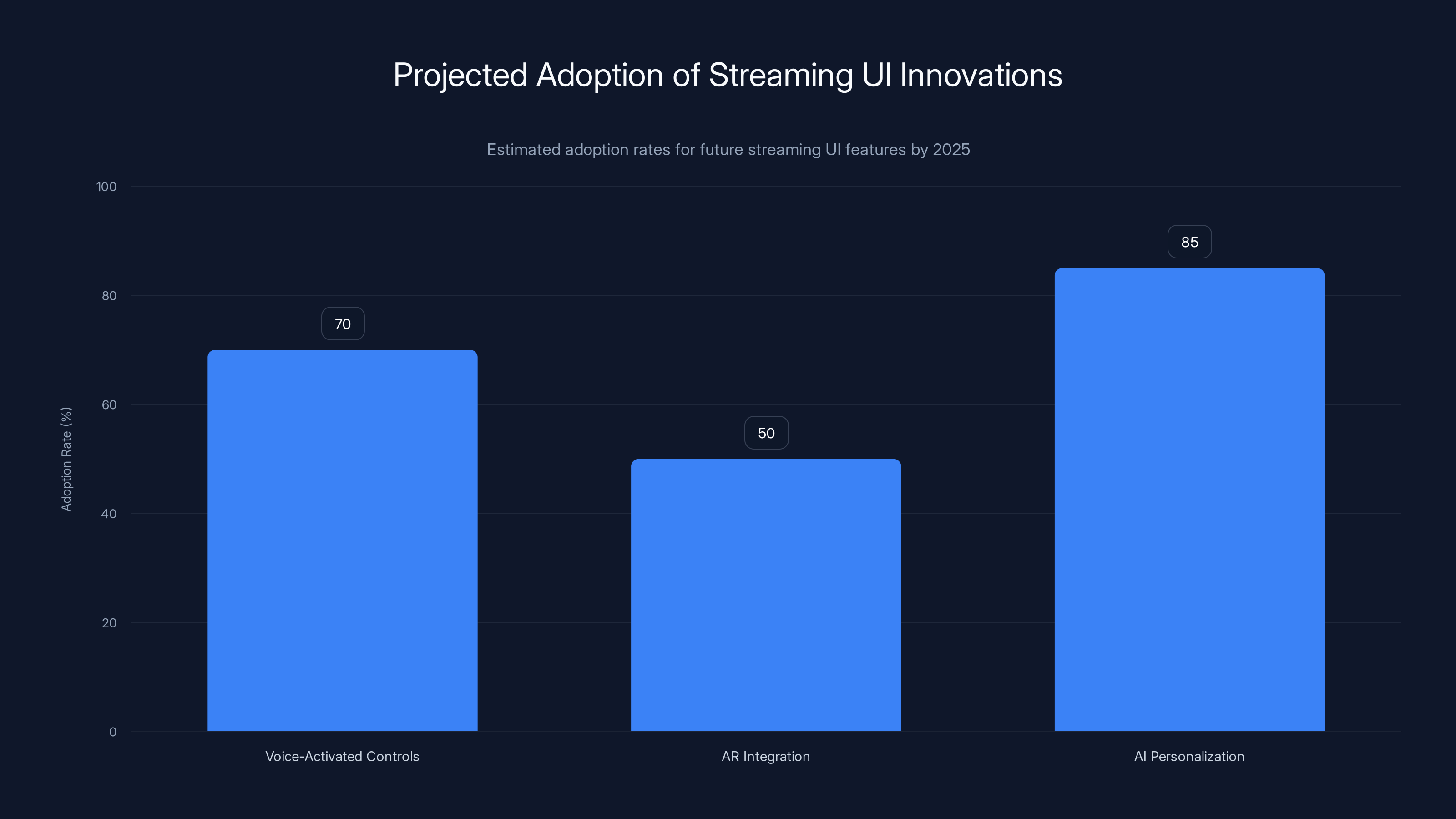 Projected Adoption of Streaming UI Innovations