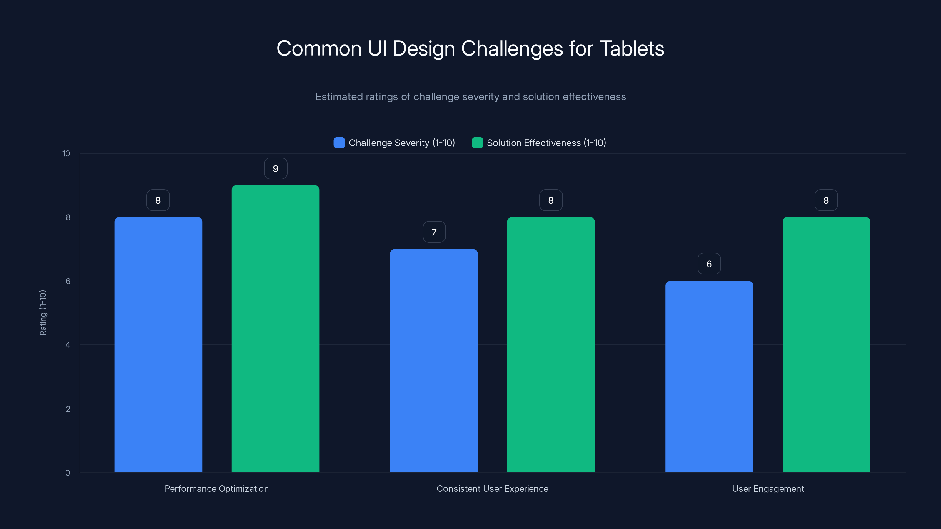 Common UI Design Challenges for Tablets