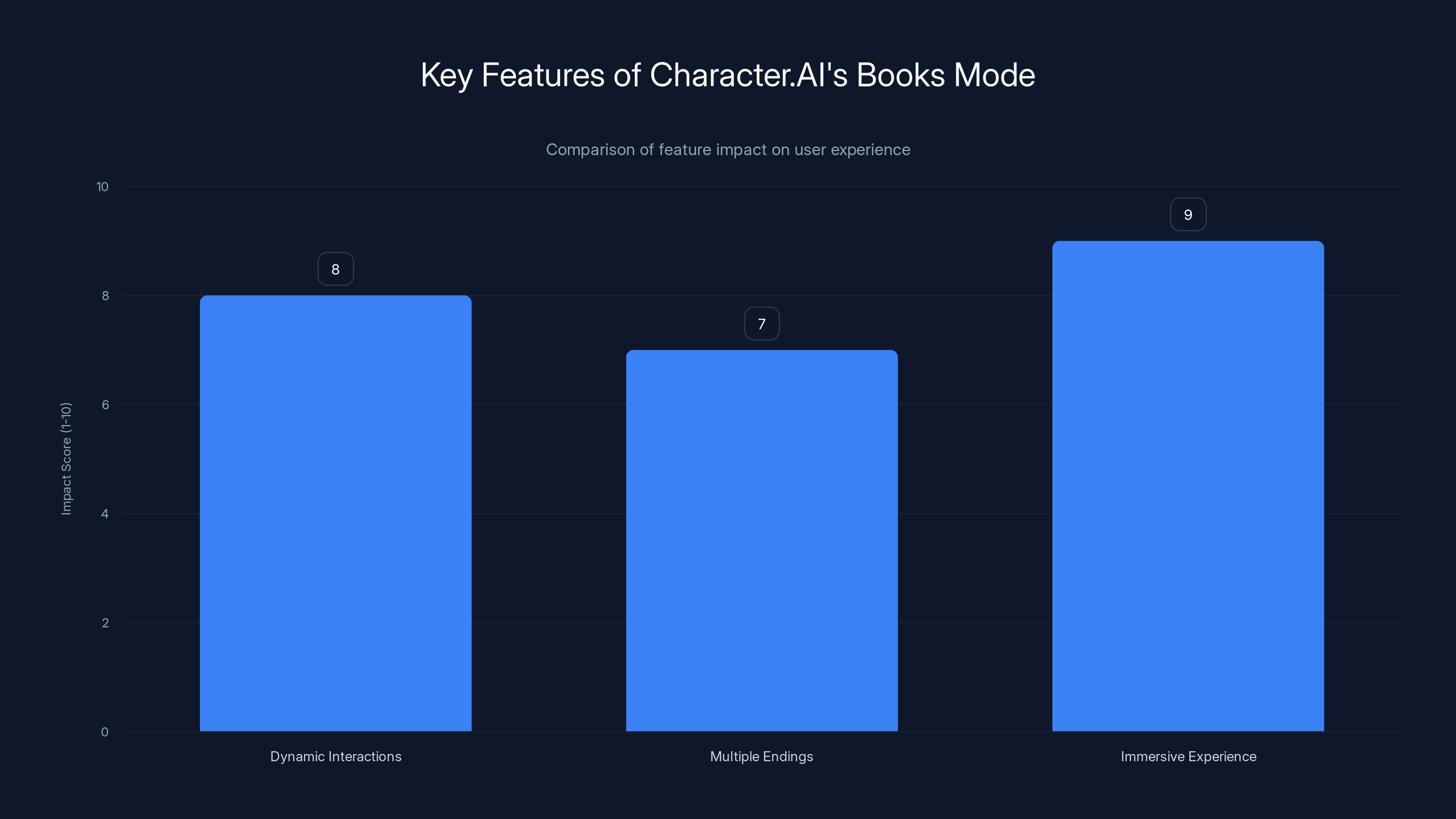Key Features of Character.AI's Books Mode