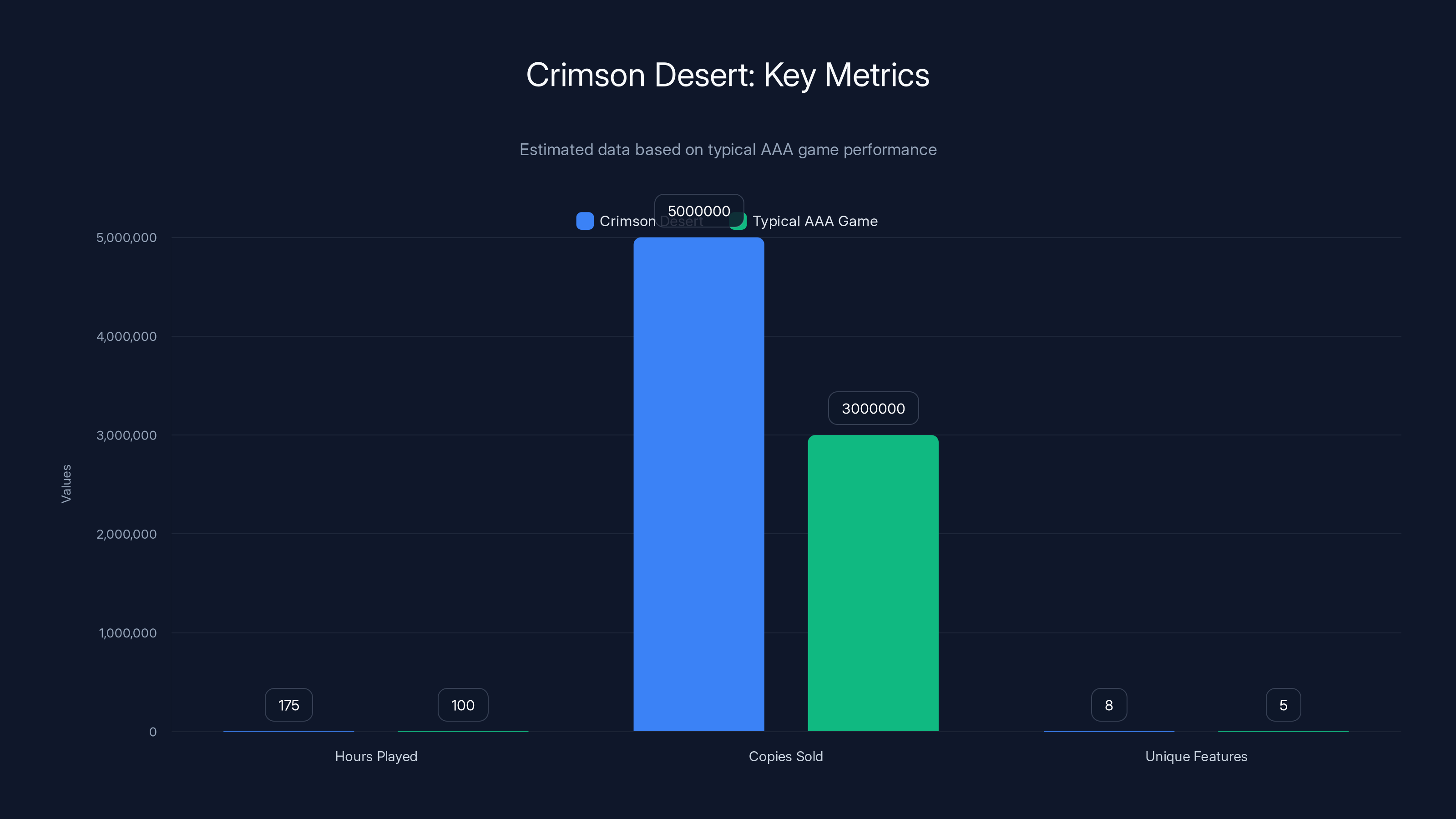 Crimson Desert: Key Metrics