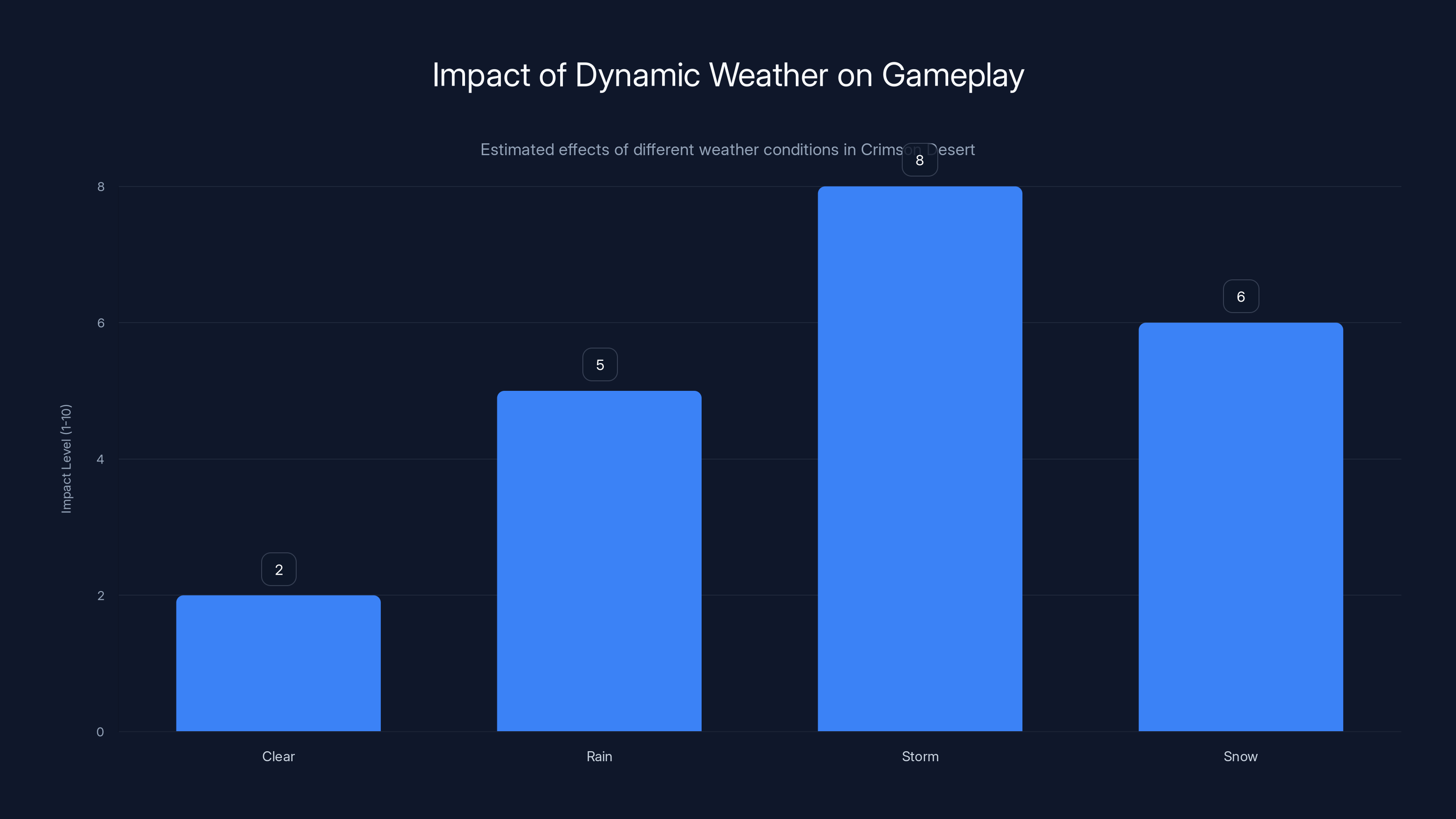 Impact of Dynamic Weather on Gameplay