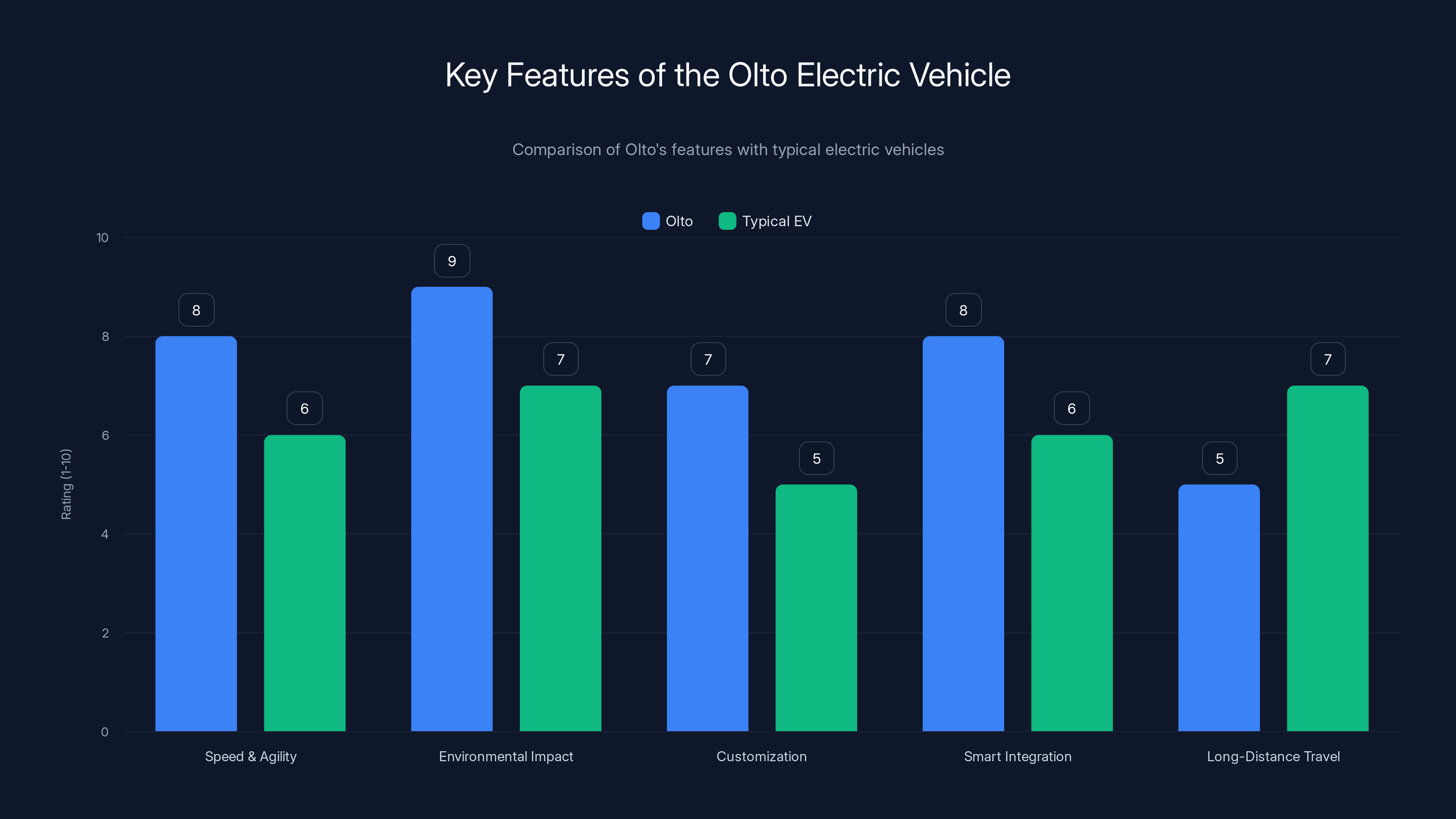 Key Features of the Olto Electric Vehicle