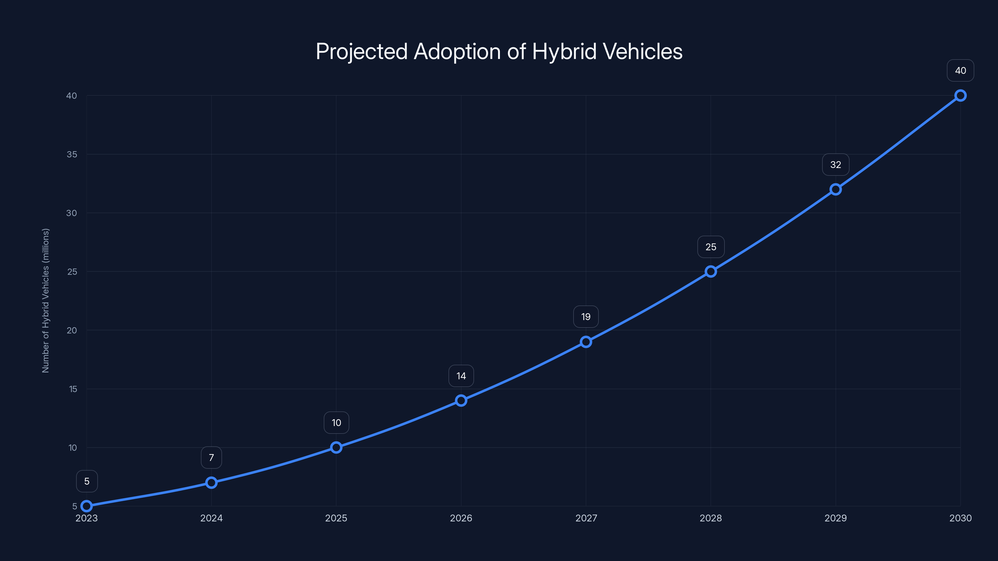 Projected Adoption of Hybrid Vehicles