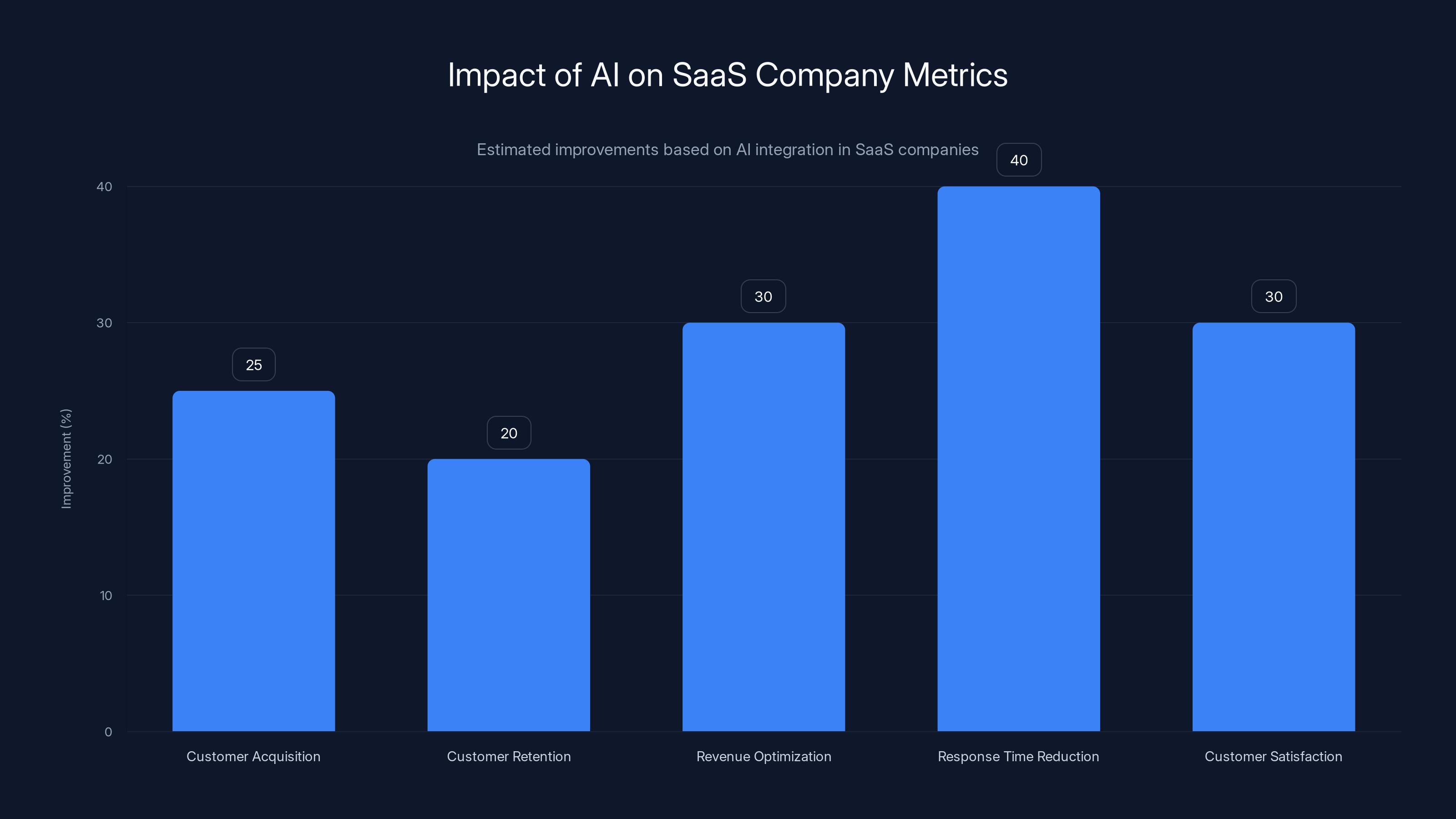 Impact of AI on SaaS Company Metrics