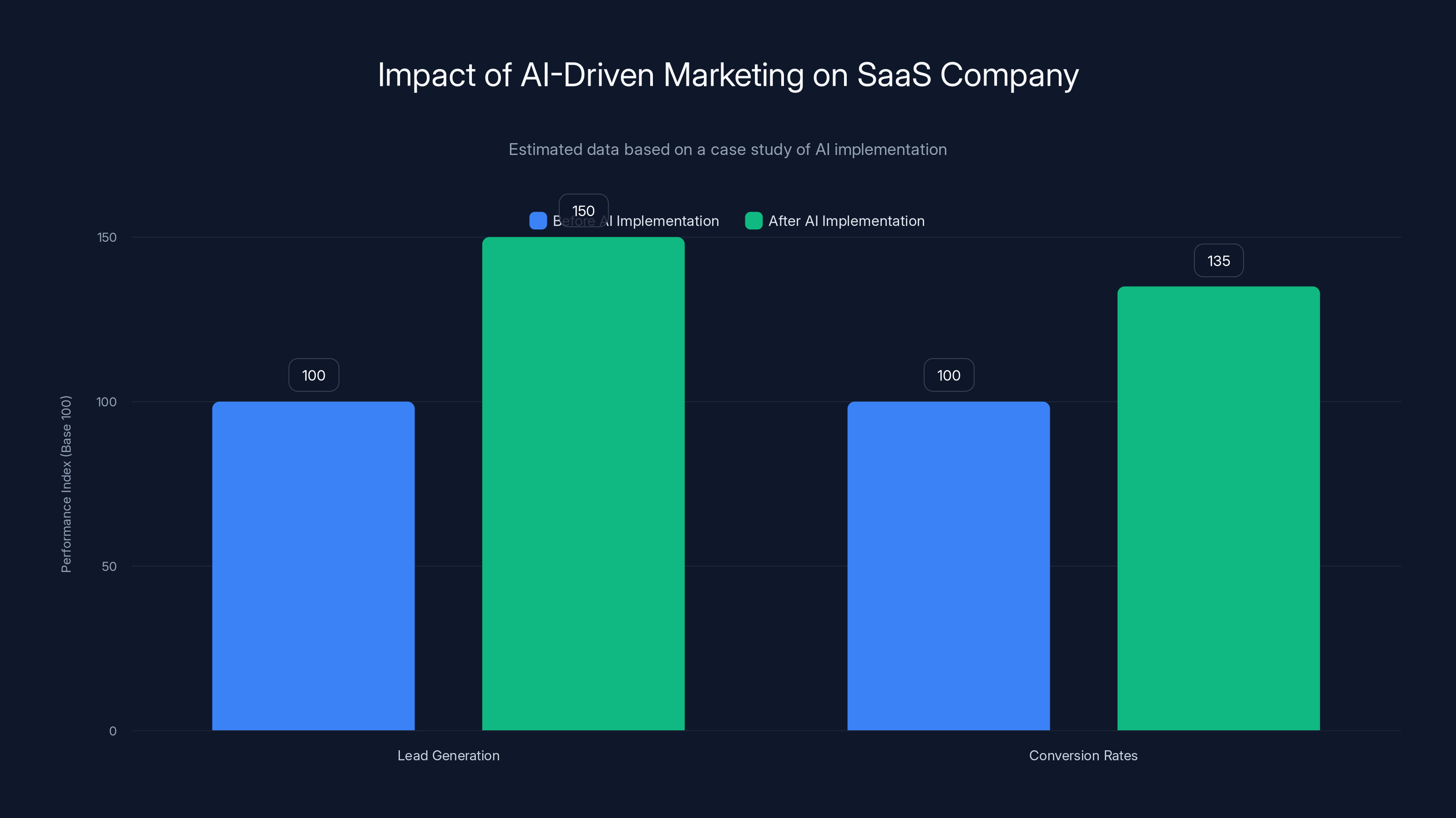 Impact of AI-Driven Marketing on SaaS Company