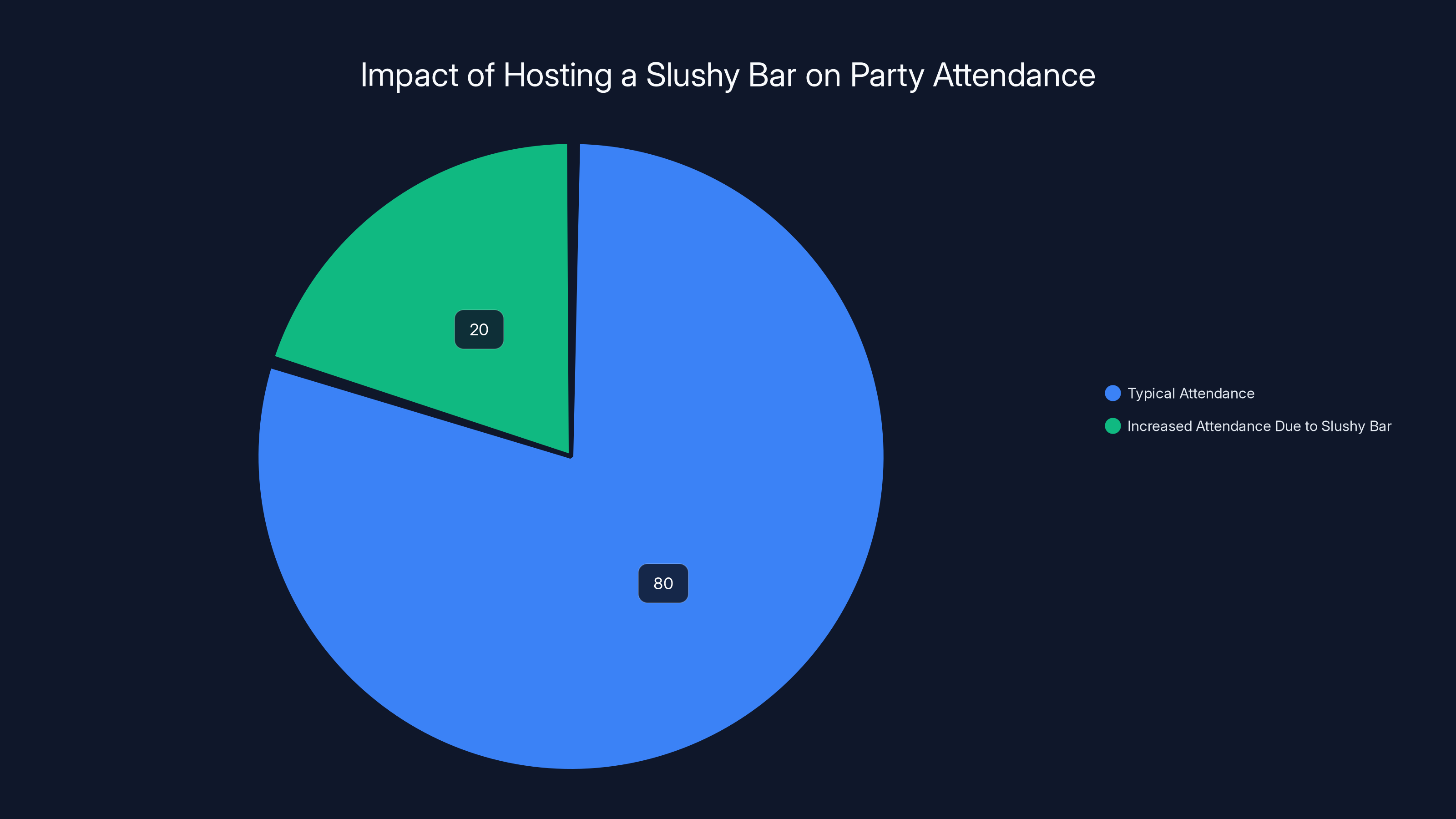 Impact of Hosting a Slushy Bar on Party Attendance