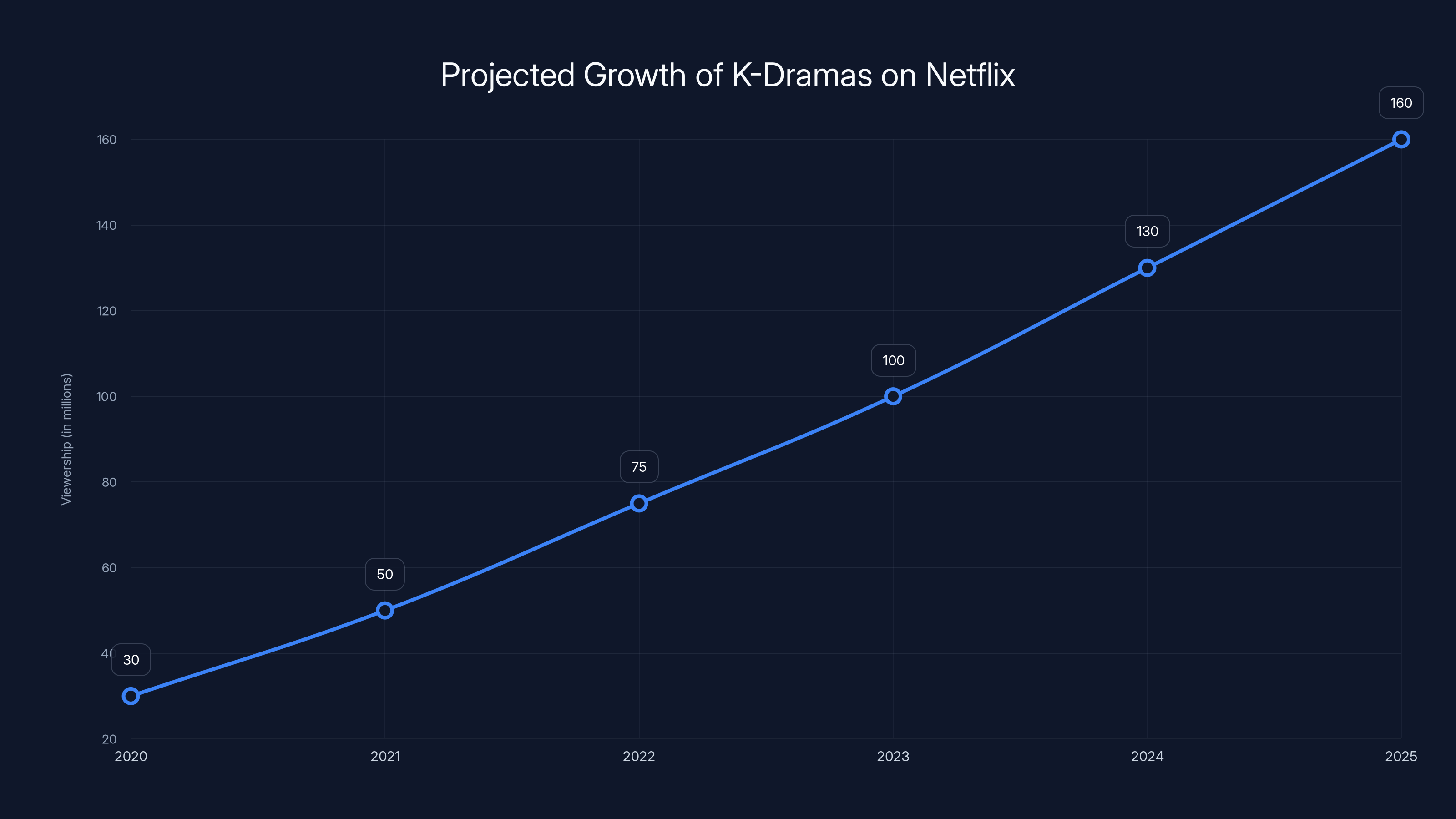Projected Growth of K-Dramas on Netflix