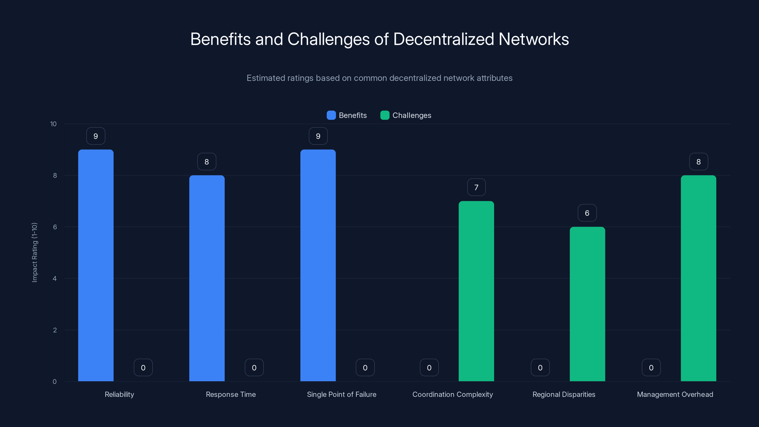Benefits and Challenges of Decentralized Networks