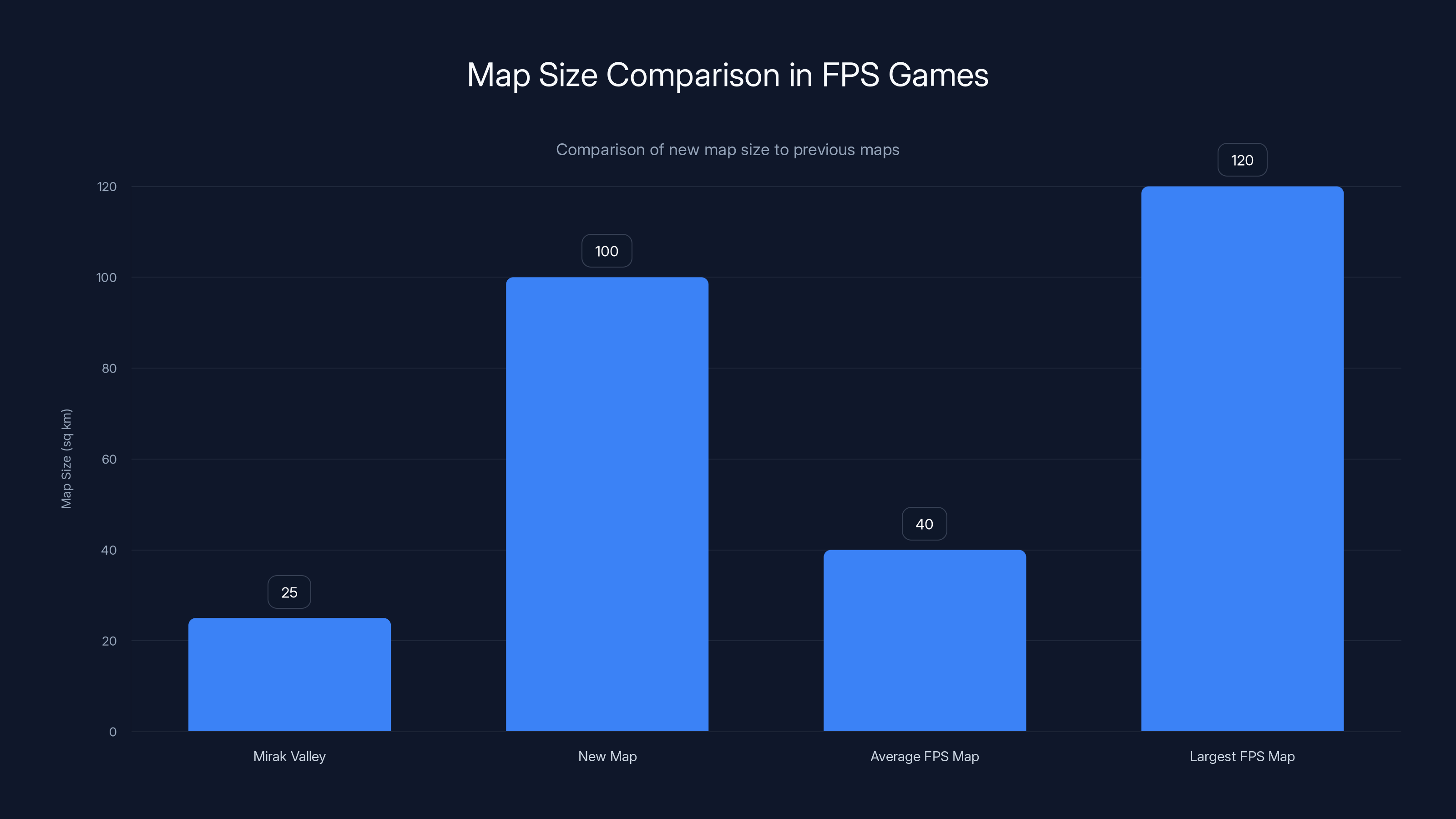 Map Size Comparison in FPS Games