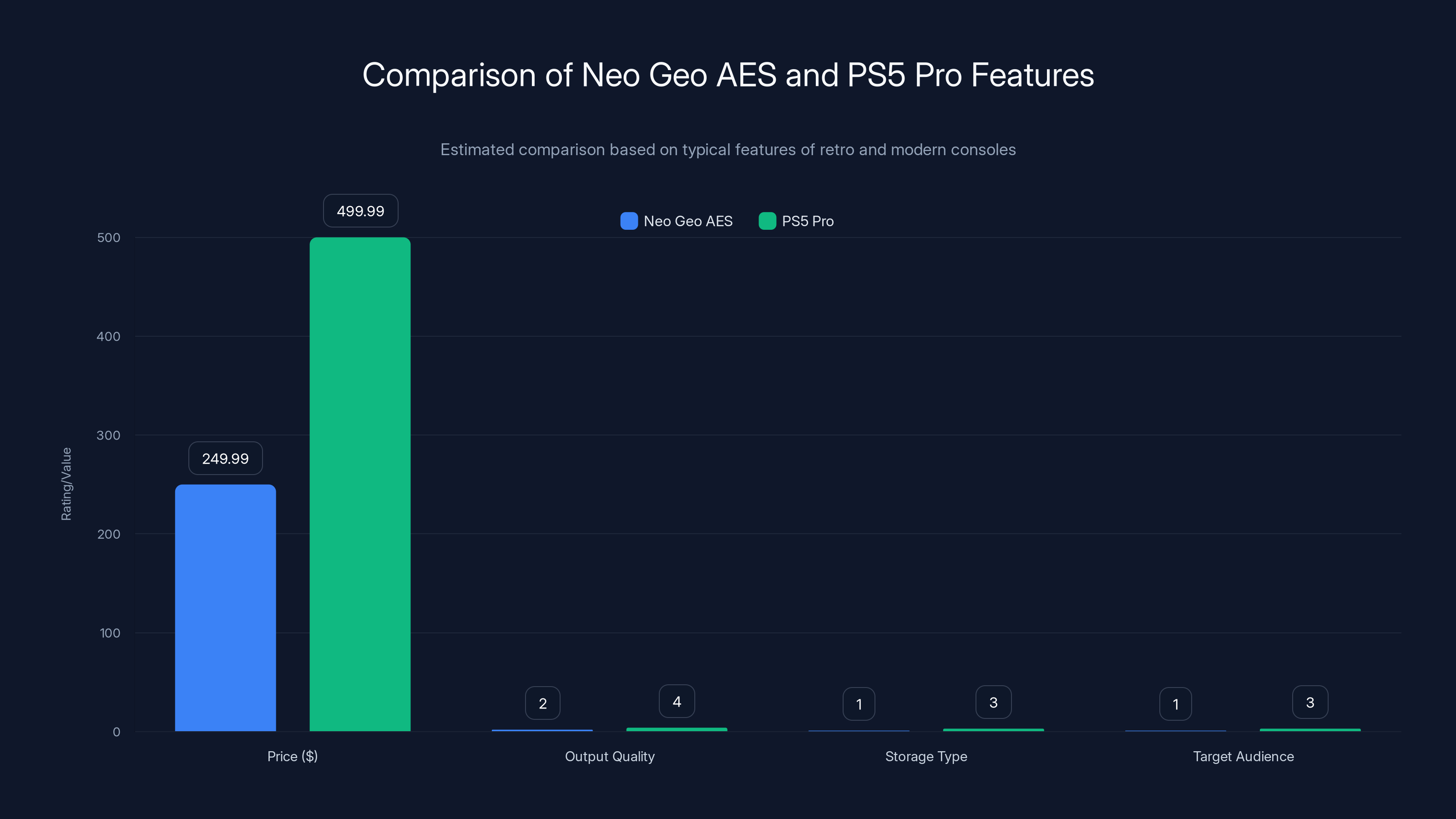 Comparison of Neo Geo AES and PS5 Pro Features