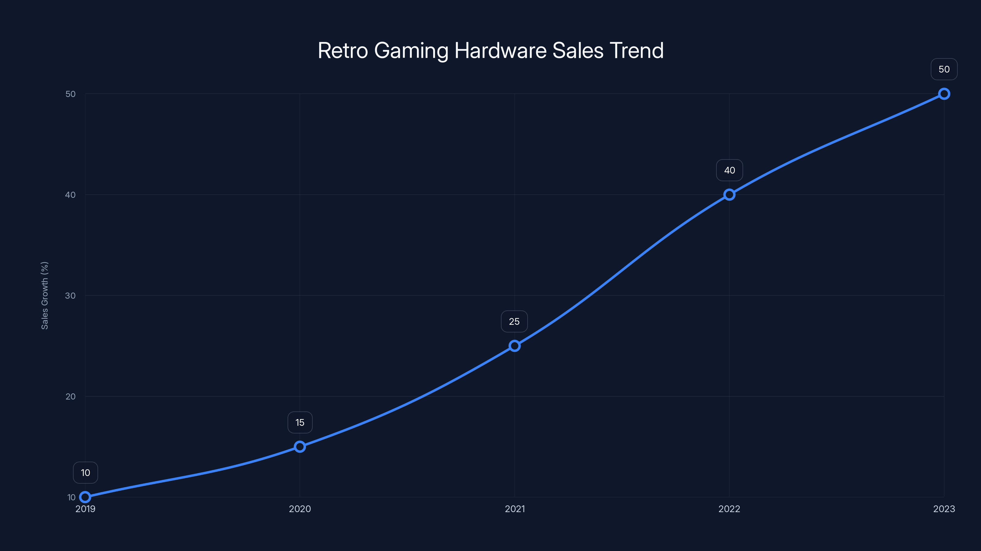 Retro Gaming Hardware Sales Trend