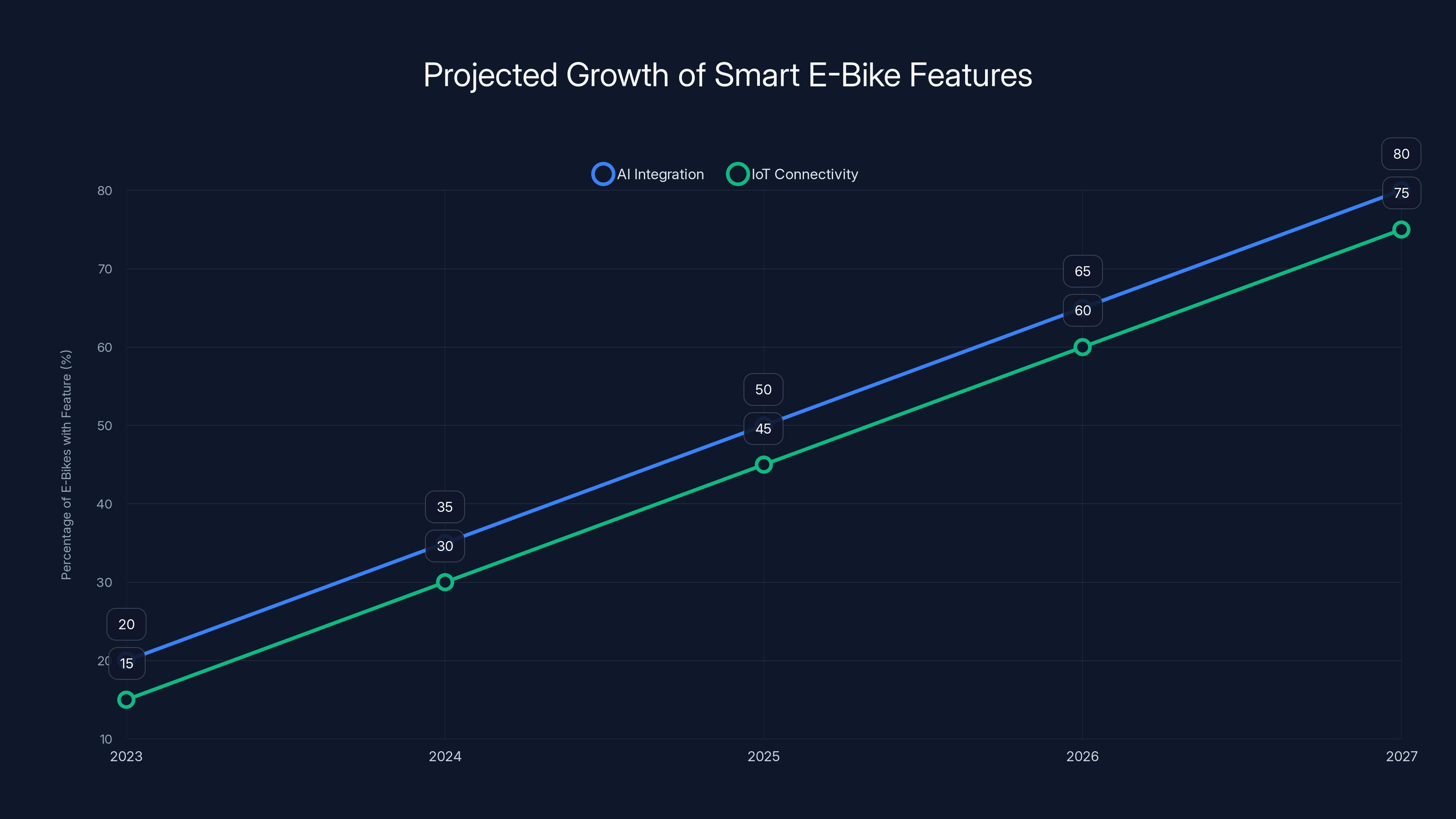 Projected Growth of Smart E-Bike Features