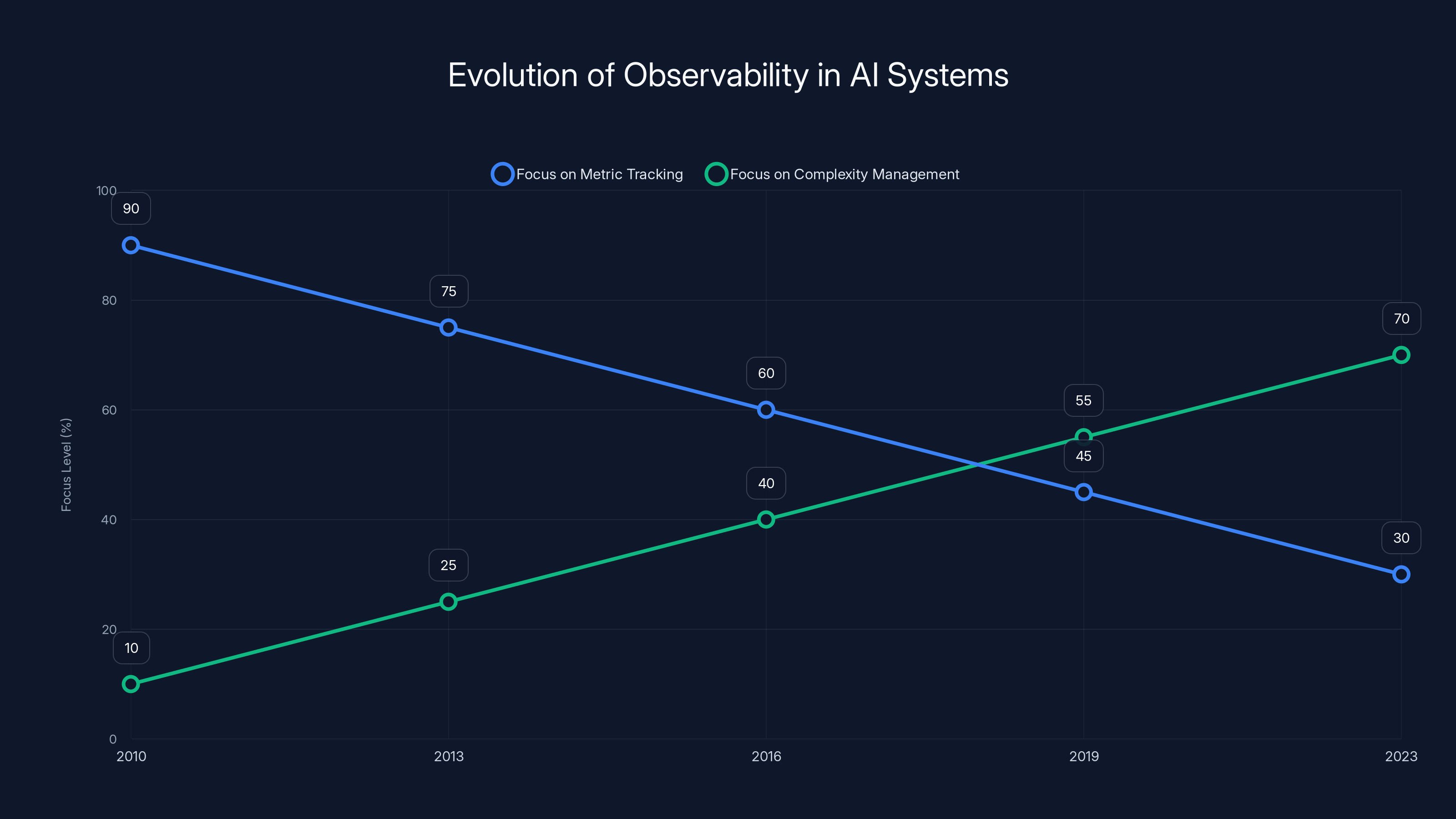 Evolution of Observability in AI Systems
