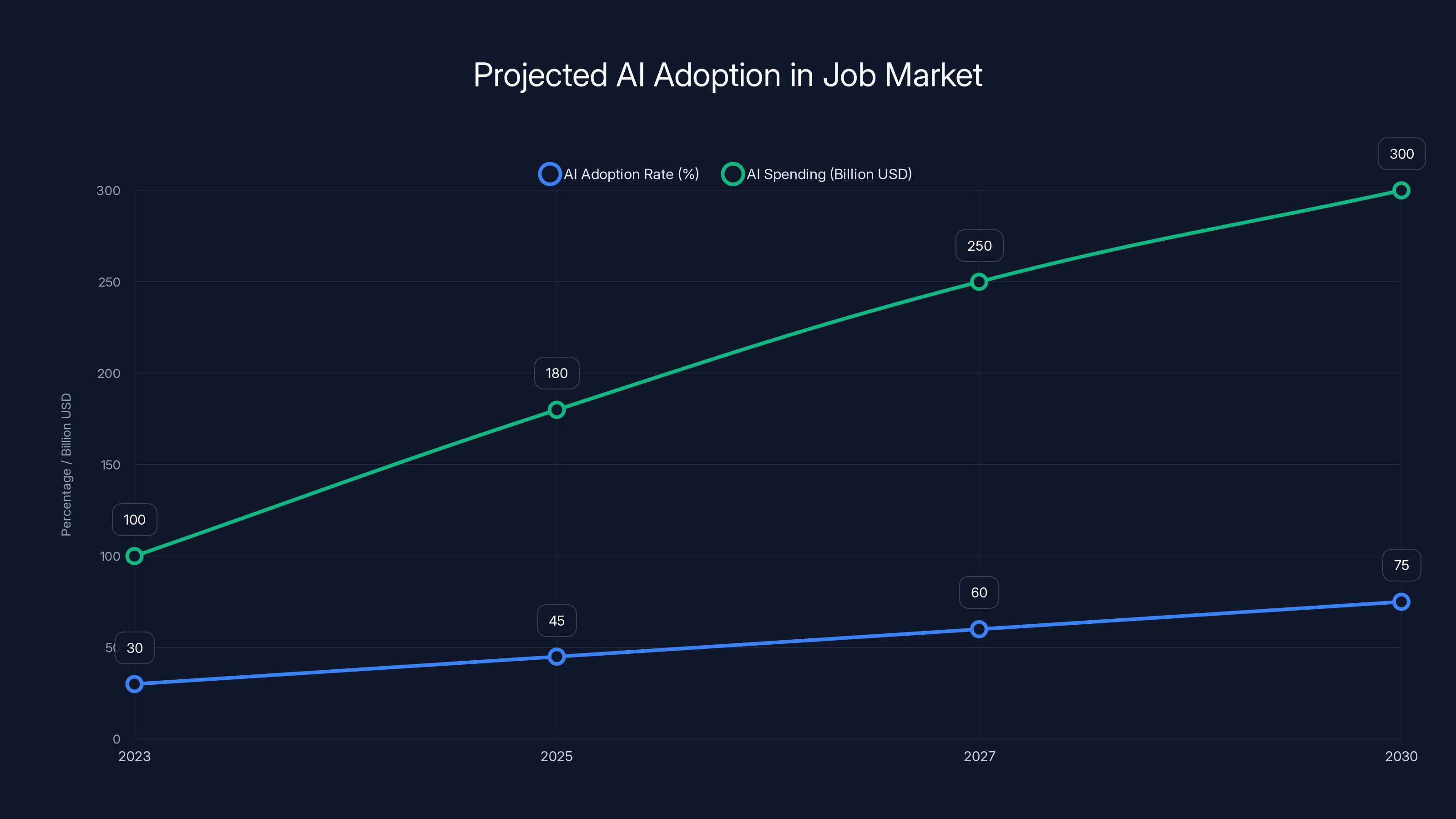 Projected AI Adoption in Job Market