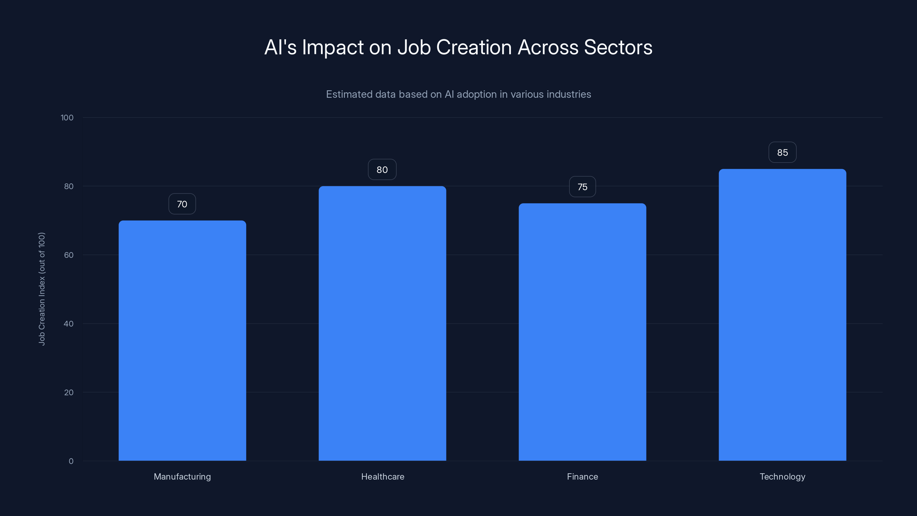 AI's Impact on Job Creation Across Sectors