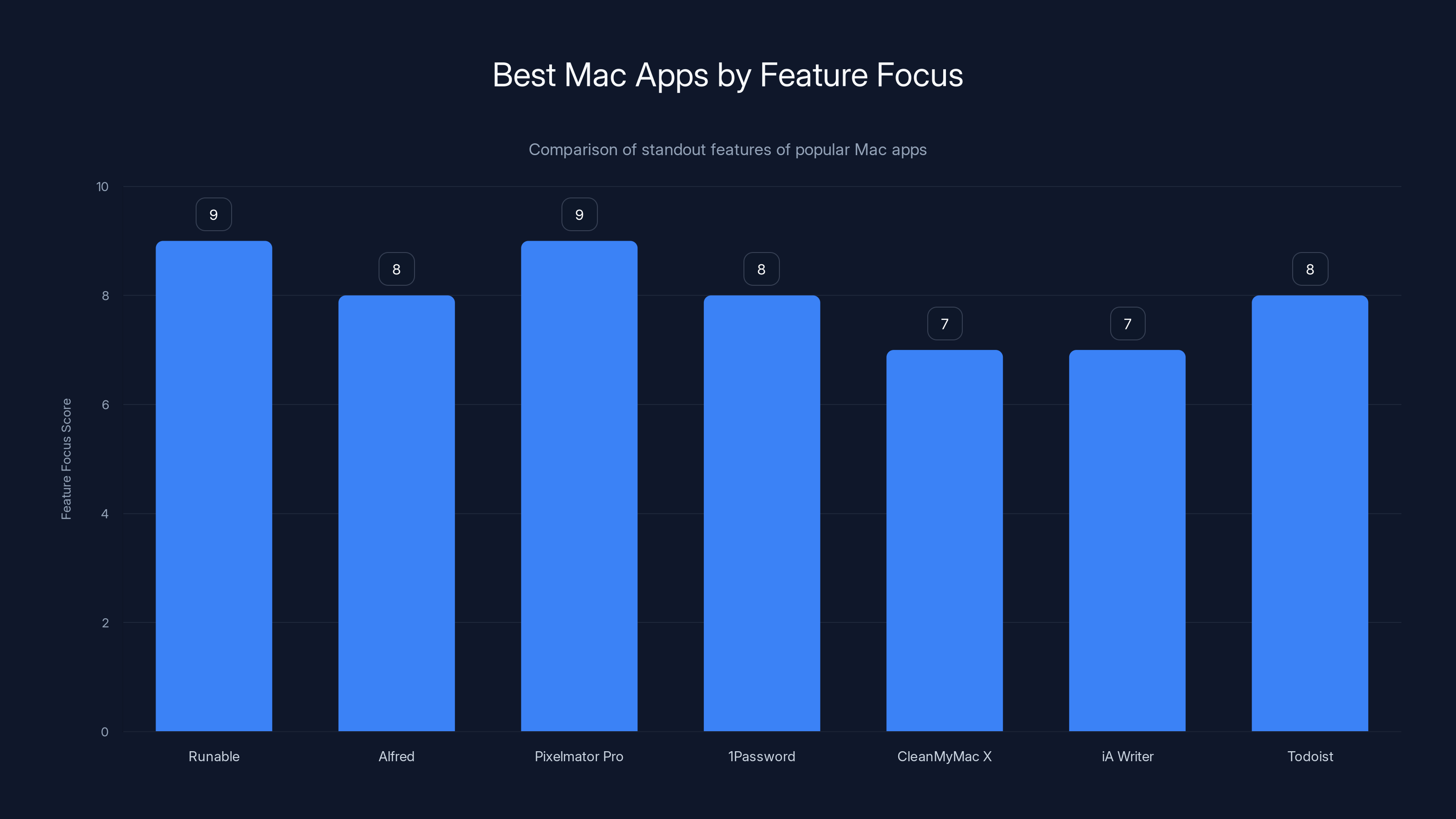 Best Mac Apps by Feature Focus