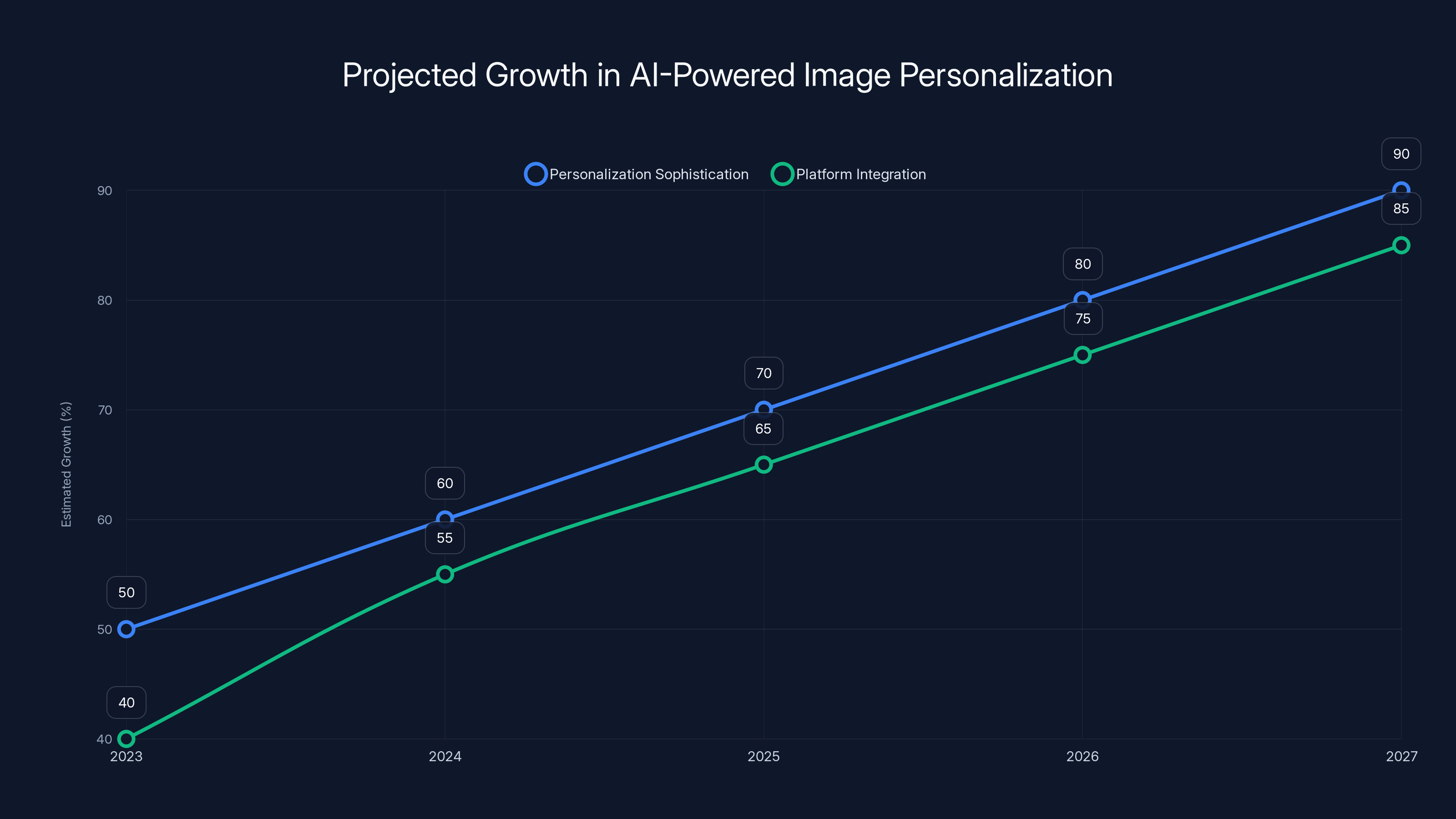 Projected Growth in AI-Powered Image Personalization
