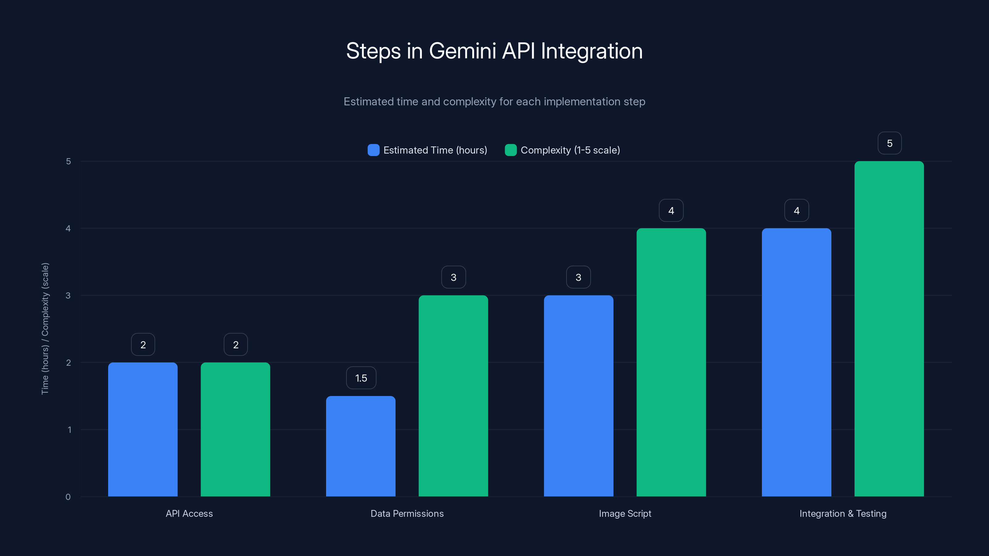 Steps in Gemini API Integration