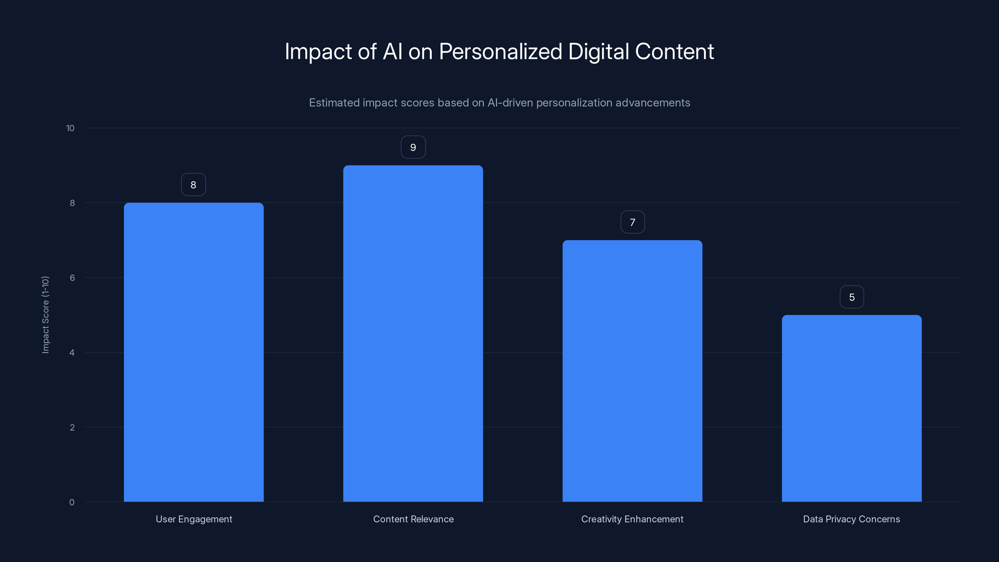 Impact of AI on Personalized Digital Content