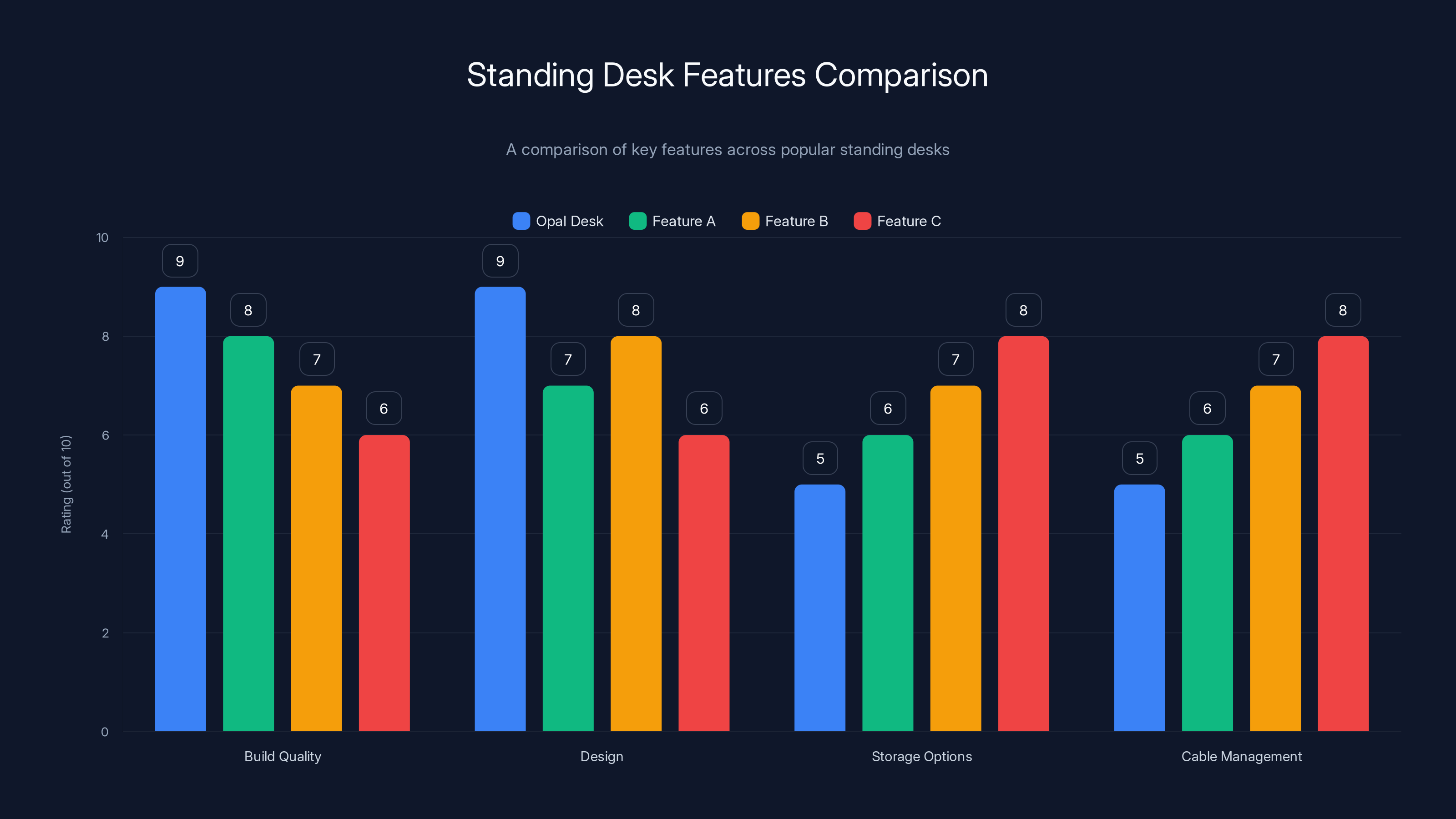 Standing Desk Features Comparison