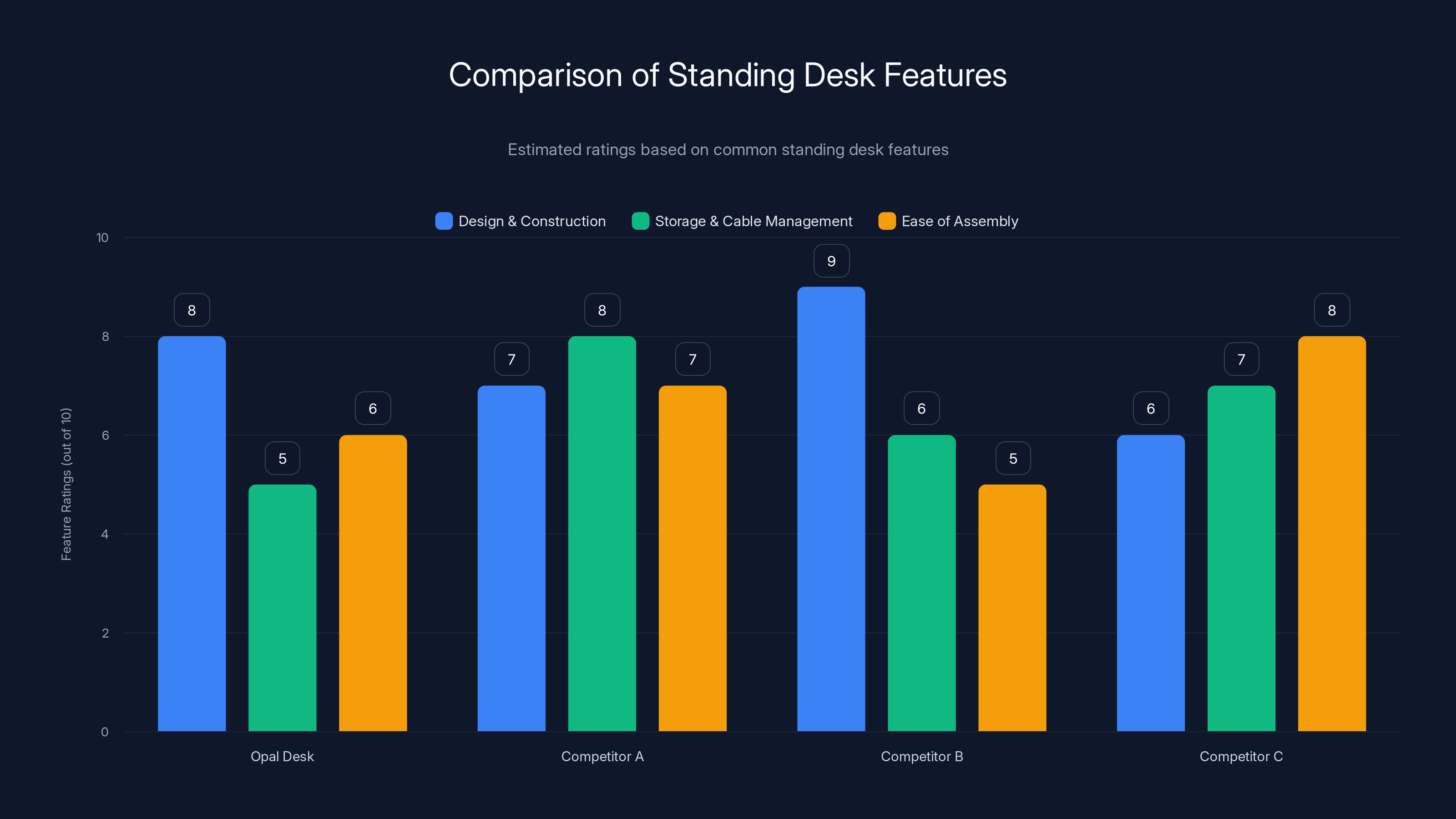 Comparison of Standing Desk Features