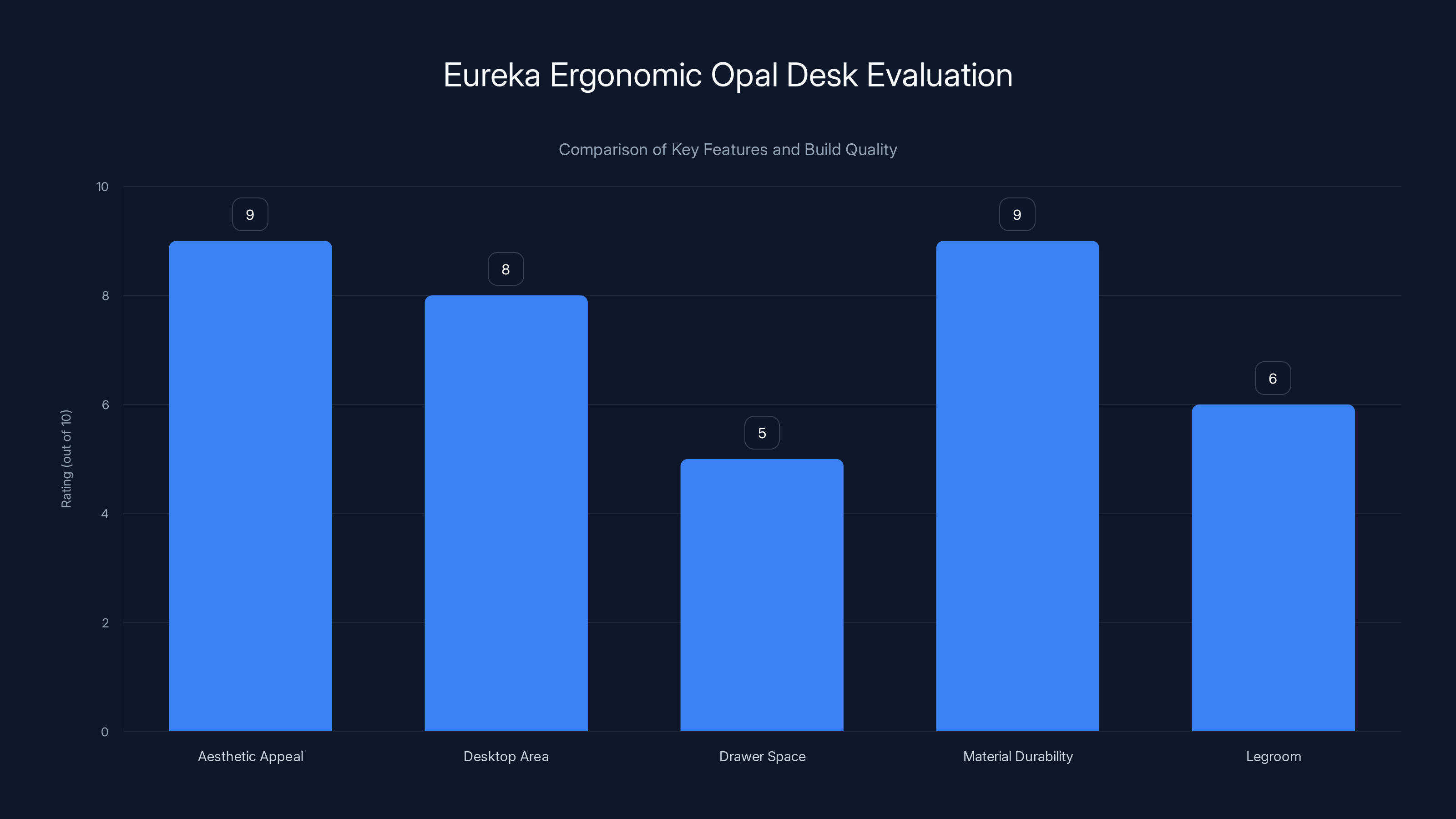 Eureka Ergonomic Opal Desk Evaluation