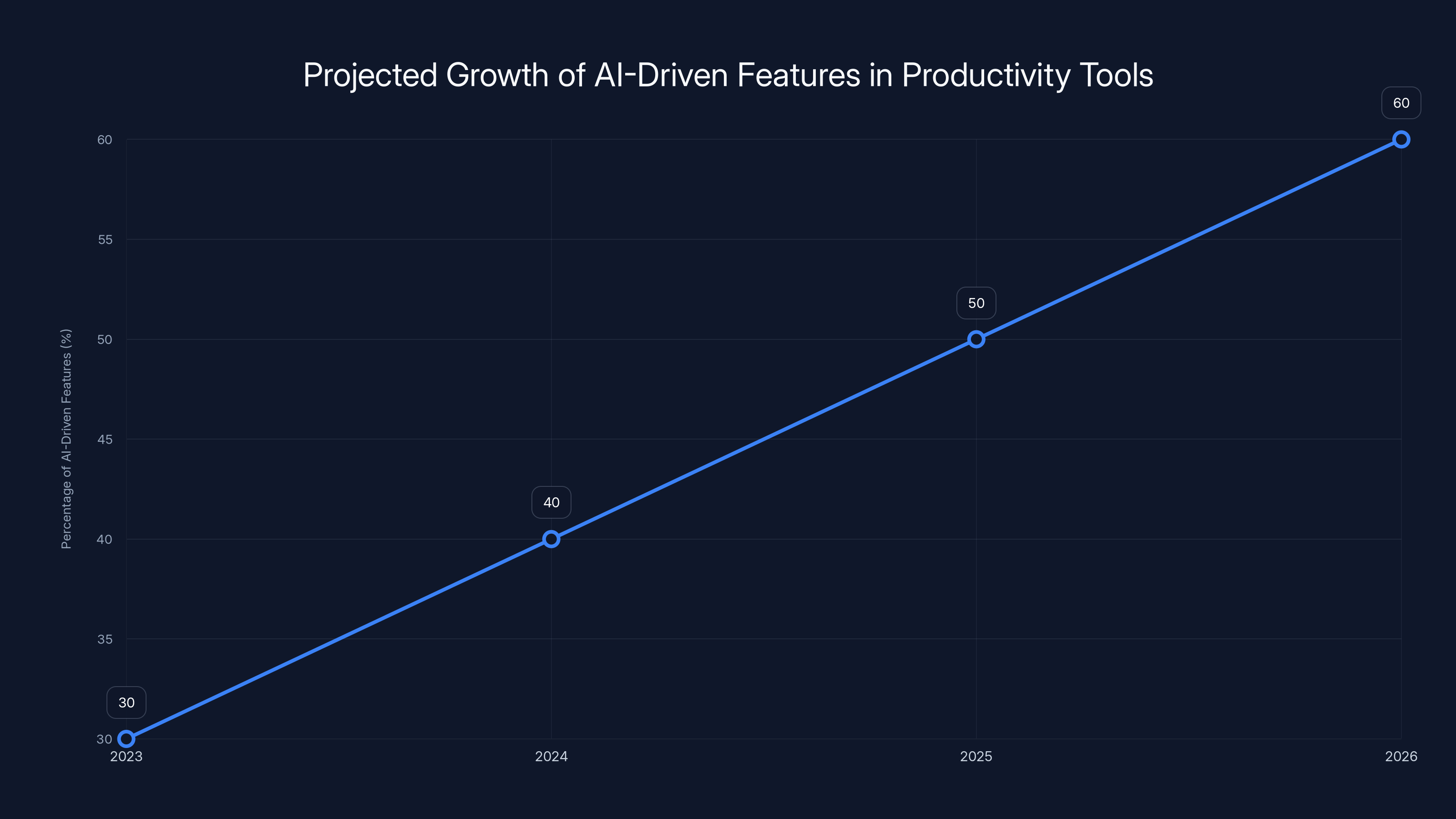 Projected Growth of AI-Driven Features in Productivity Tools