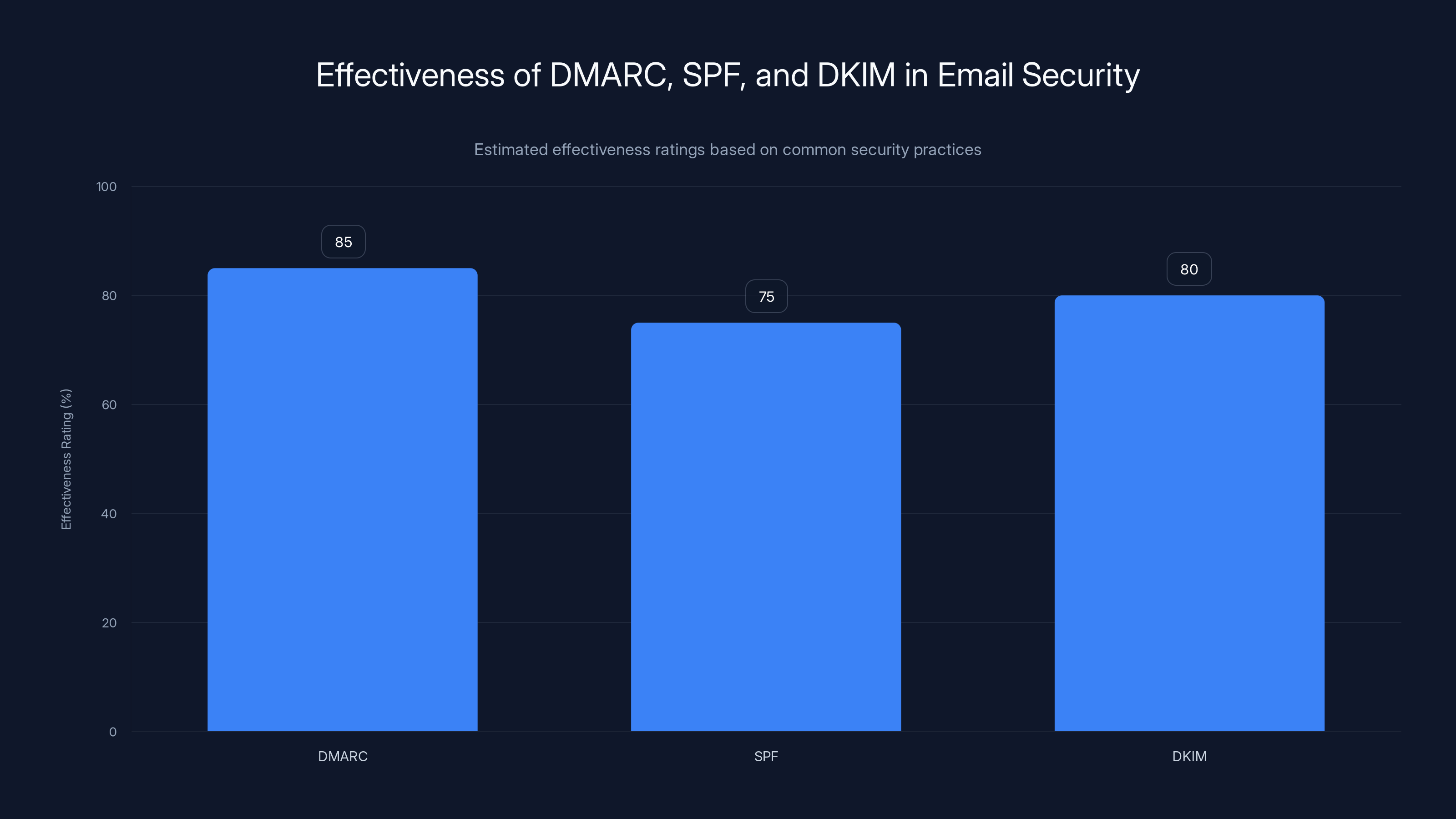 Effectiveness of DMARC, SPF, and DKIM in Email Security