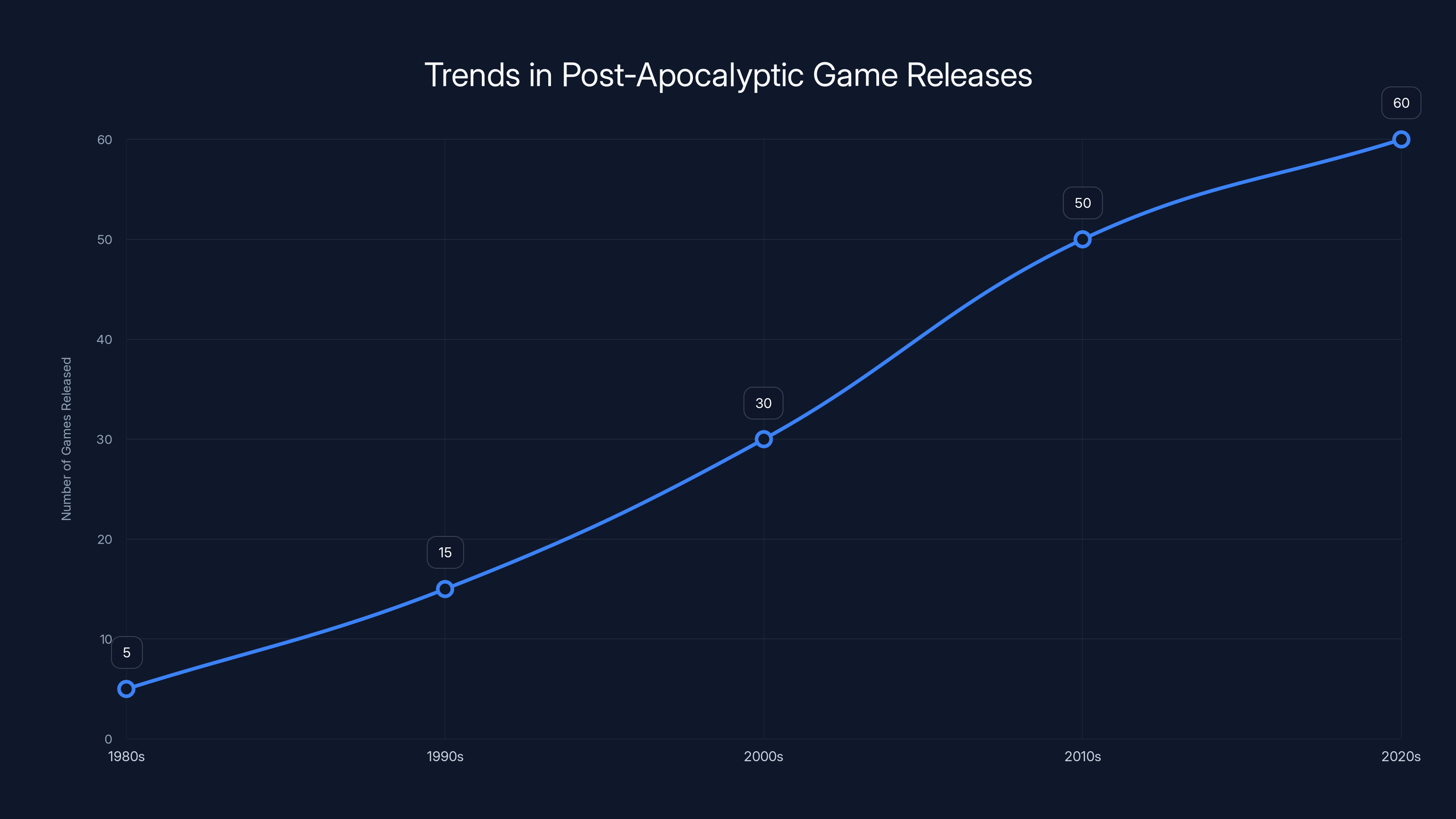 Trends in Post-Apocalyptic Game Releases