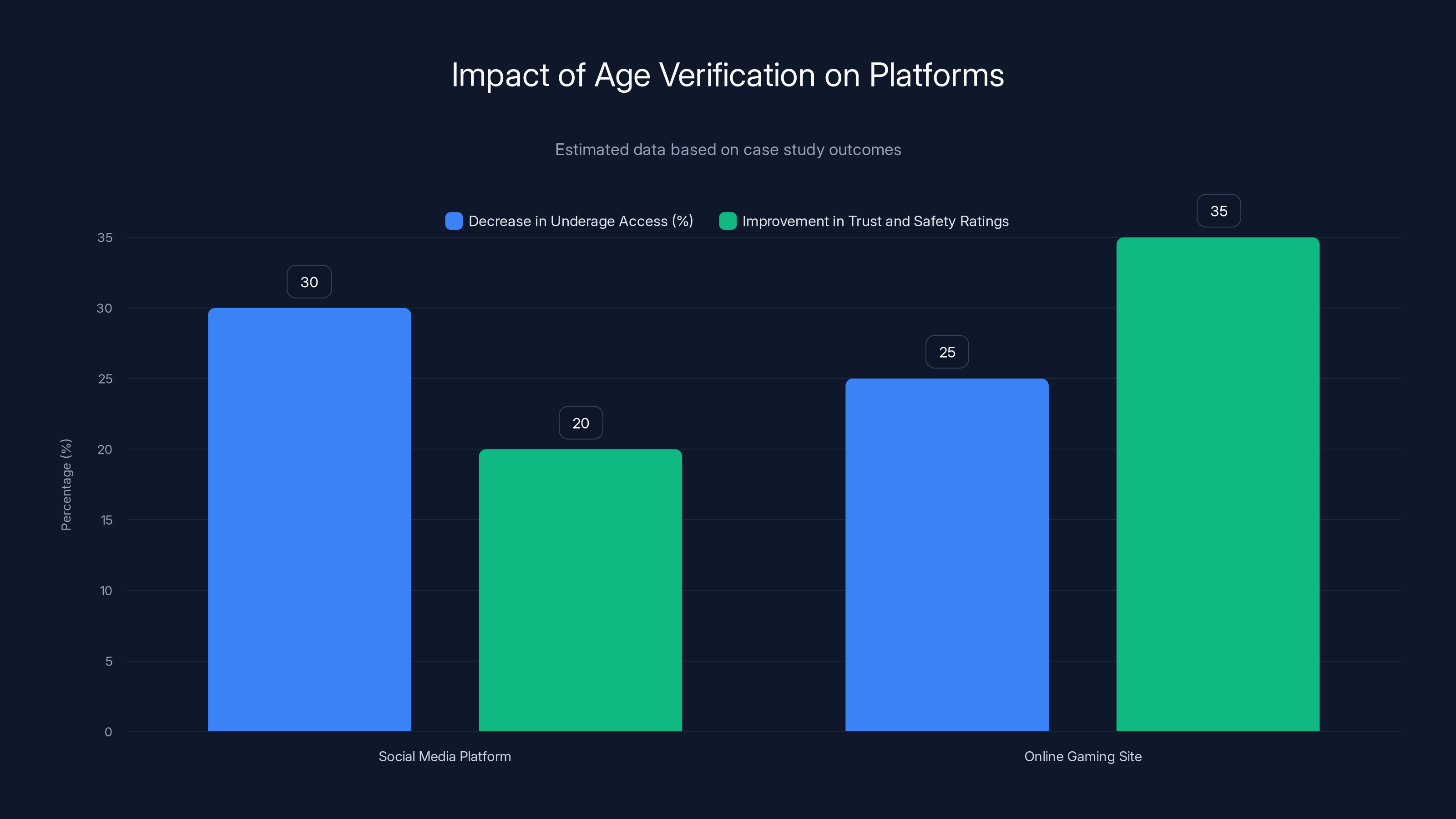 Impact of Age Verification on Platforms