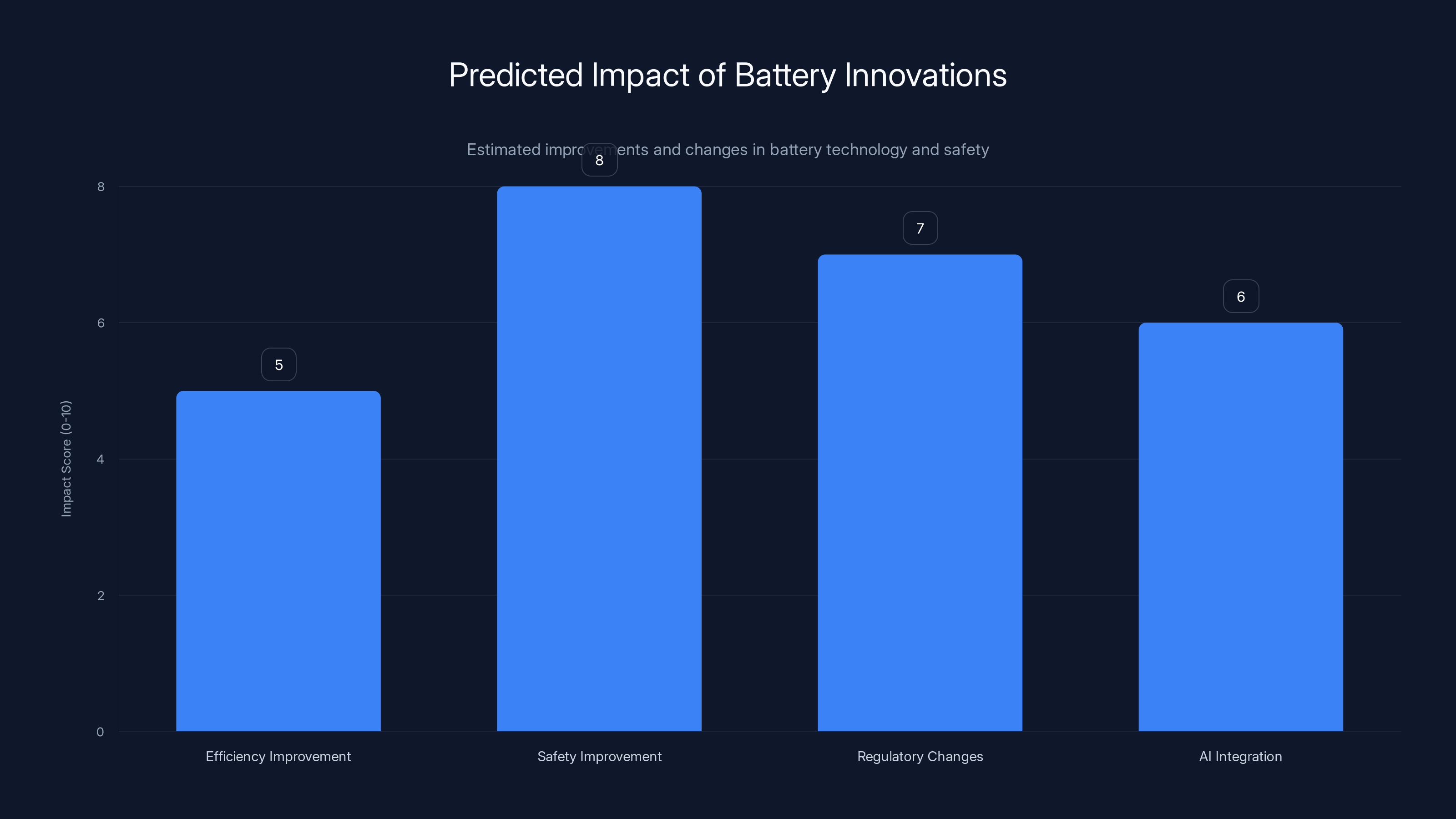 Predicted Impact of Battery Innovations