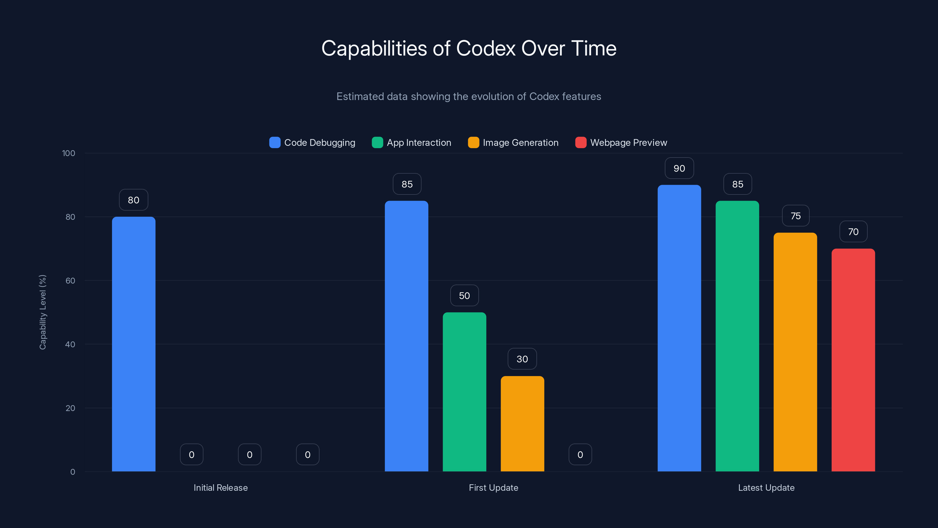 Capabilities of Codex Over Time