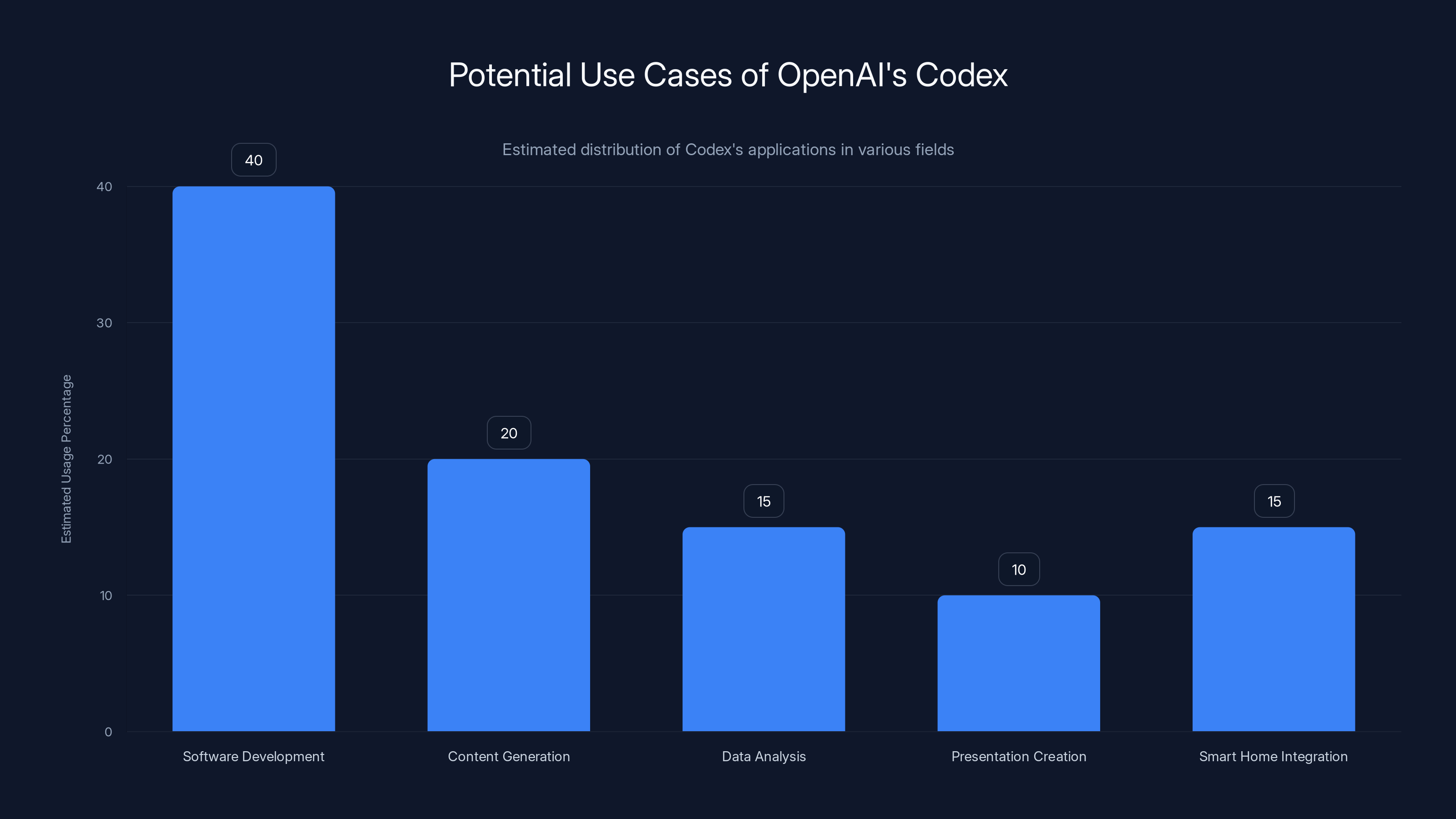 Potential Use Cases of OpenAI's Codex