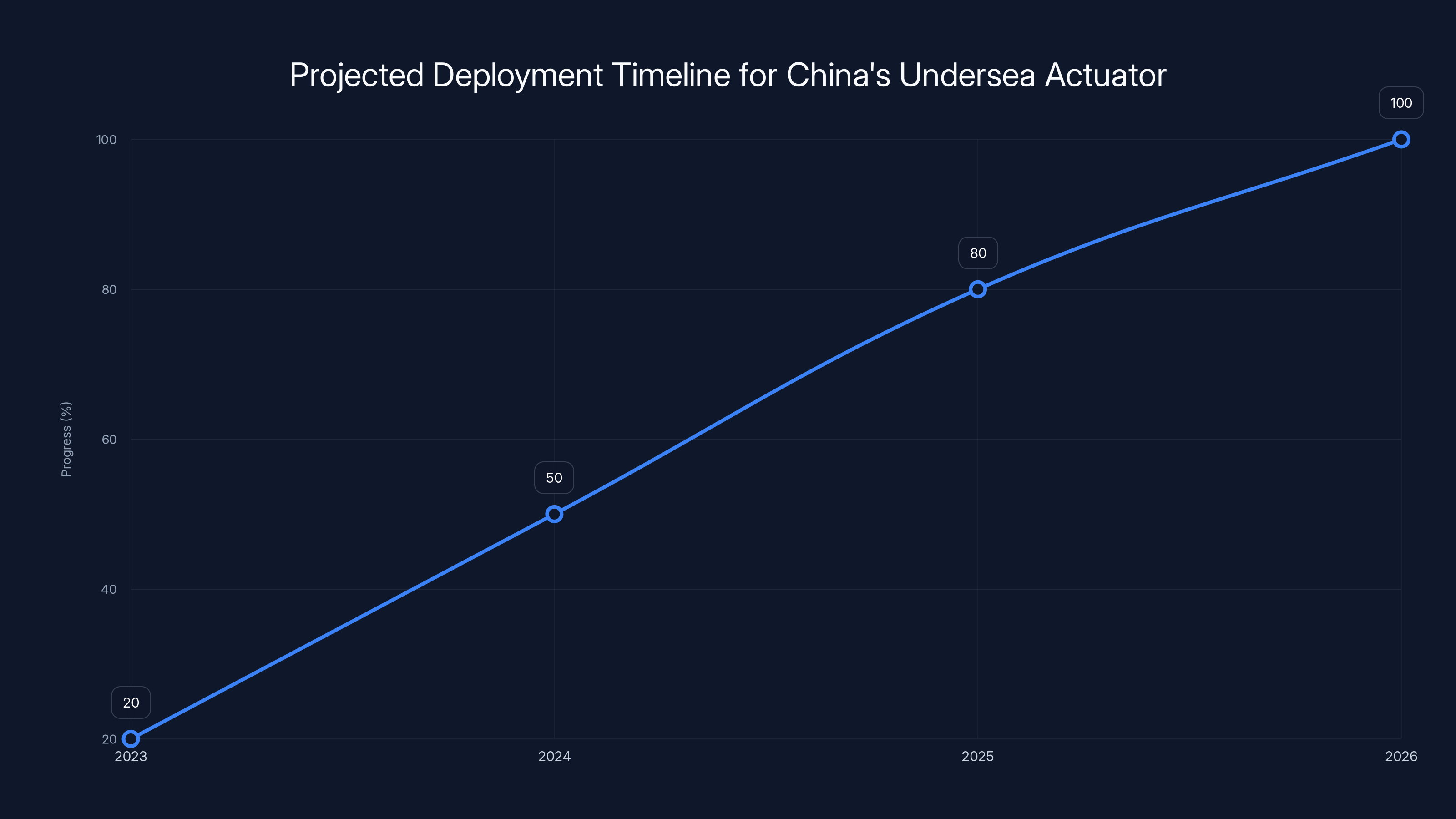 Projected Deployment Timeline for China's Undersea Actuator