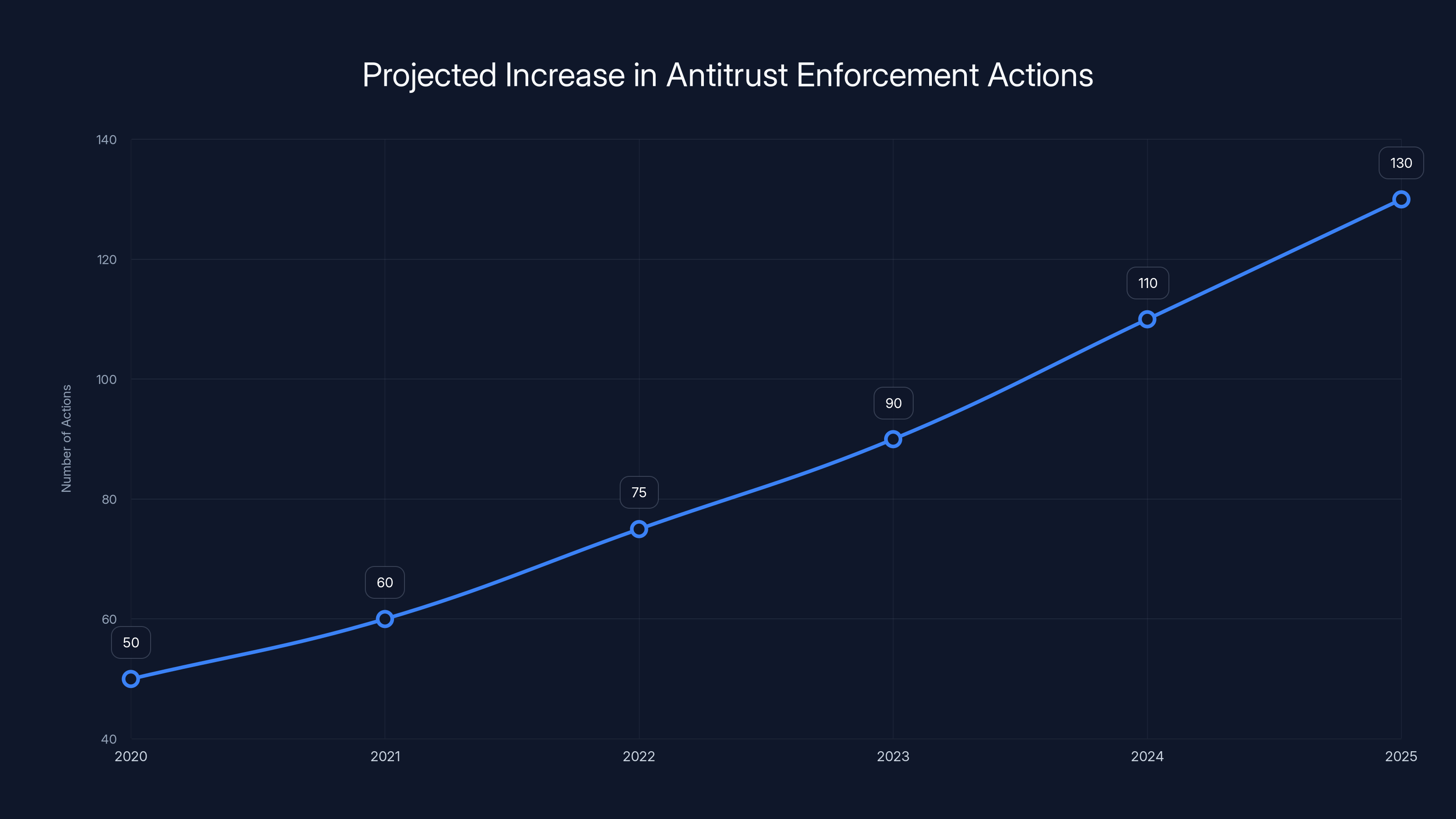 Projected Increase in Antitrust Enforcement Actions