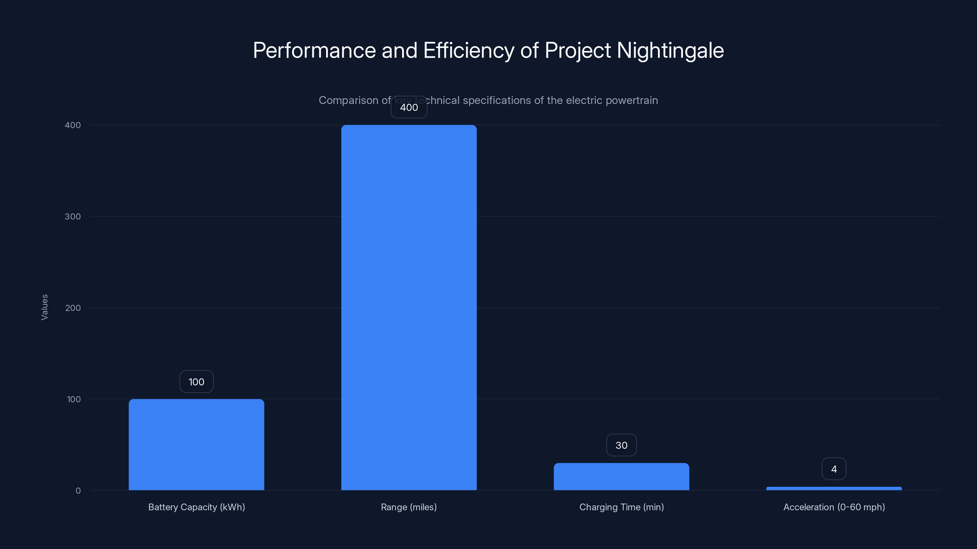 Performance and Efficiency of Project Nightingale