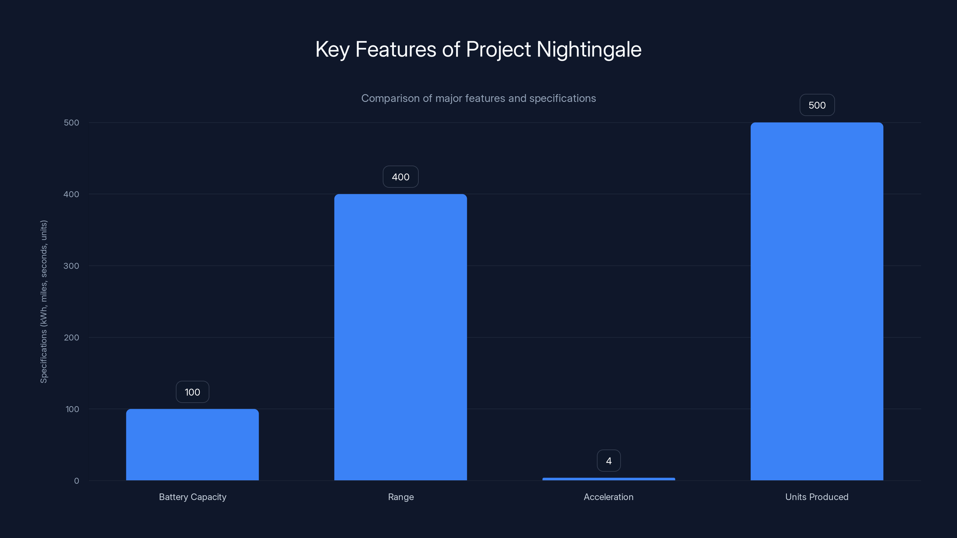 Key Features of Project Nightingale