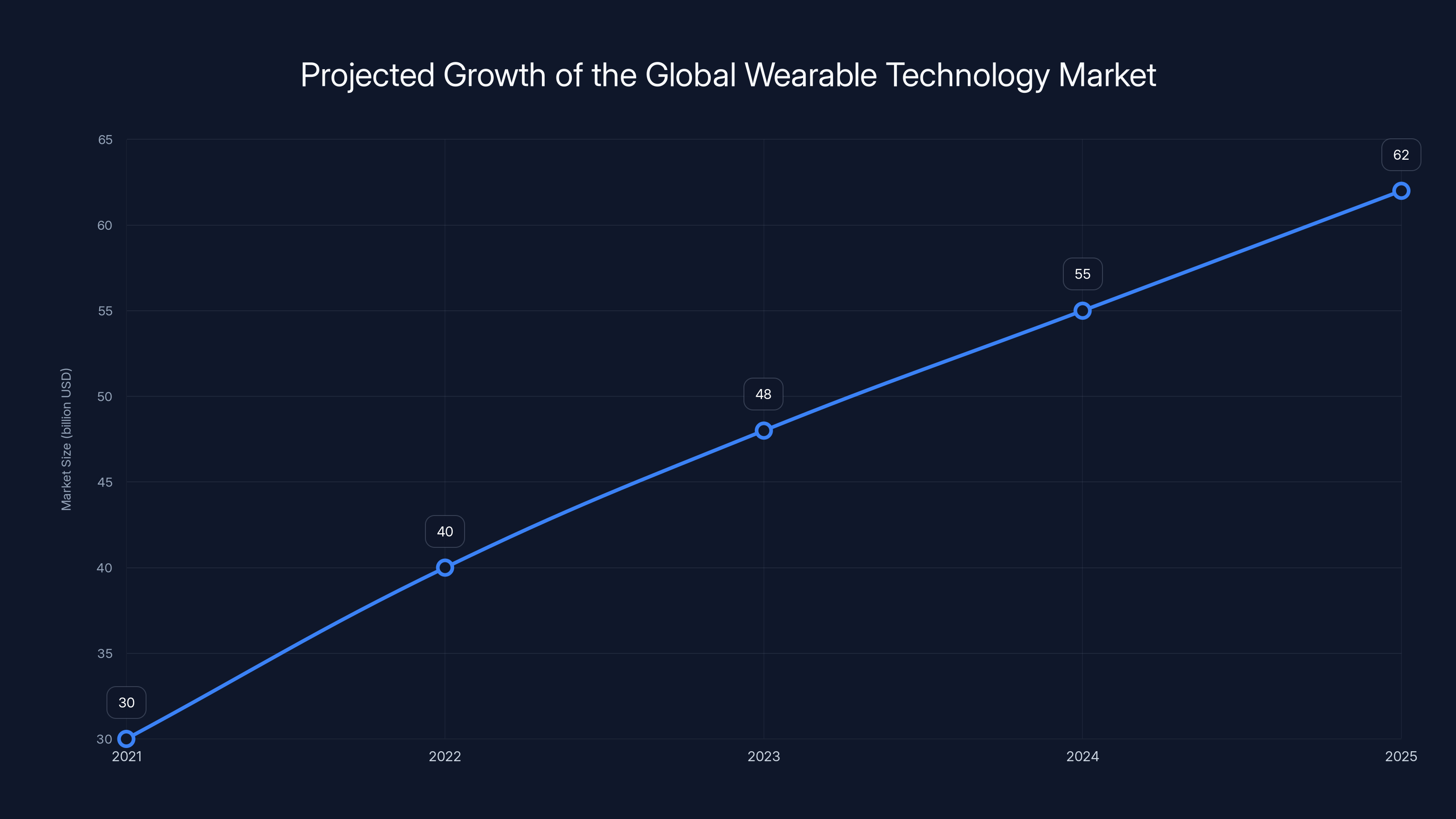 Projected Growth of the Global Wearable Technology Market